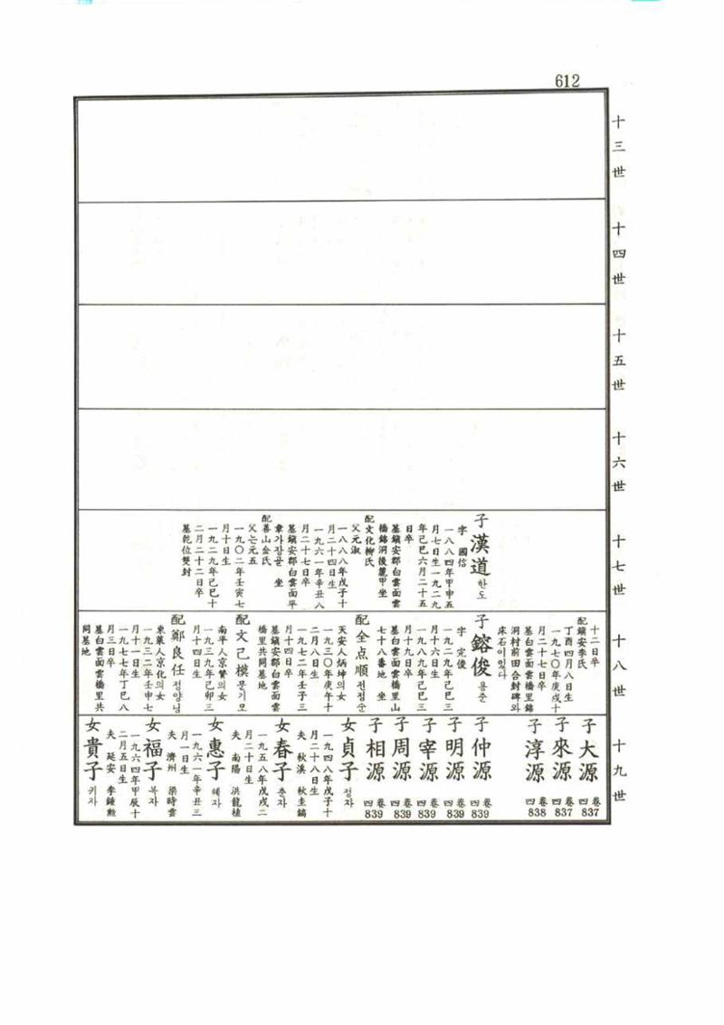 강릉유씨대동보1권 612페이지