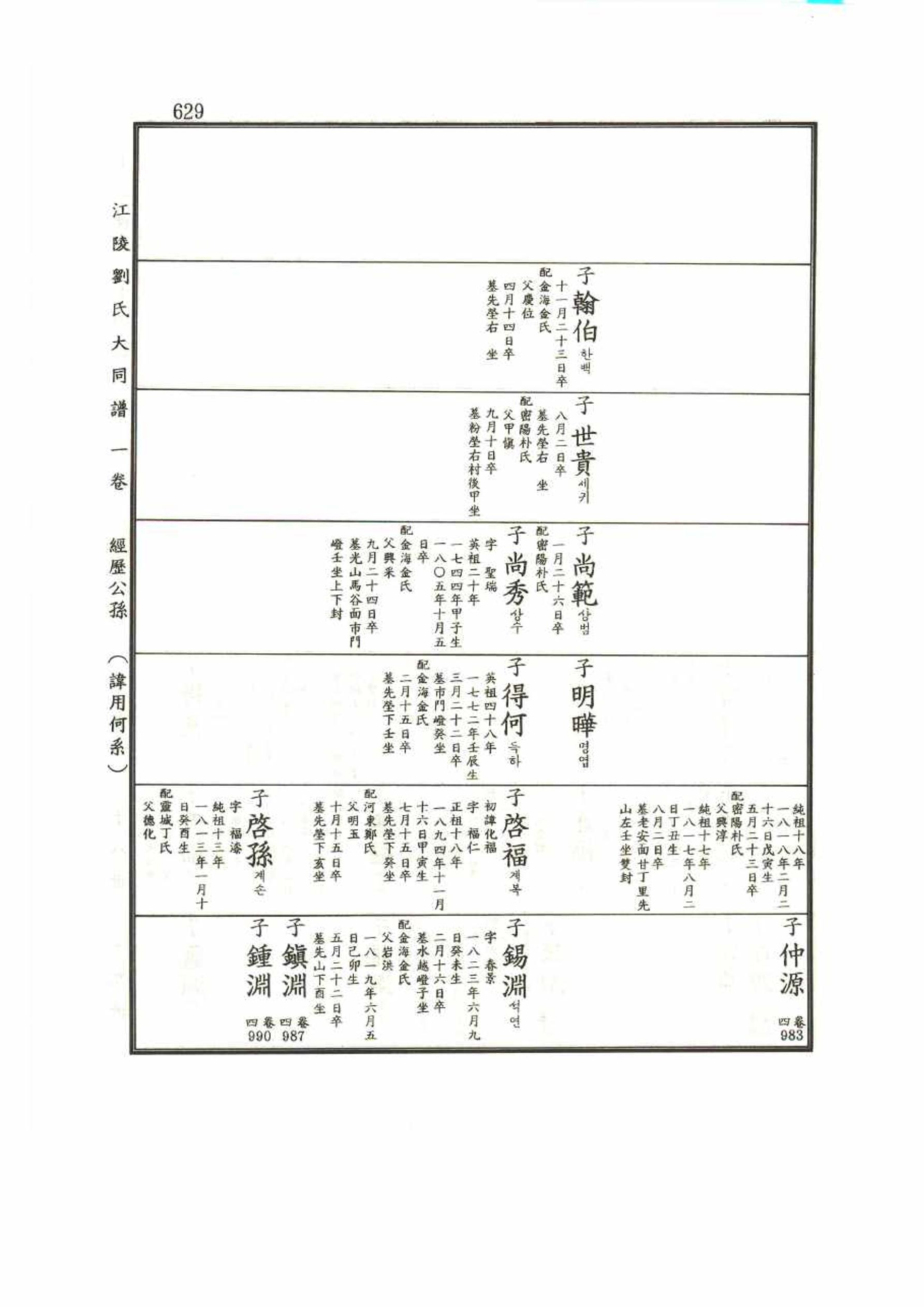 강릉유씨대동보1권 629페이지