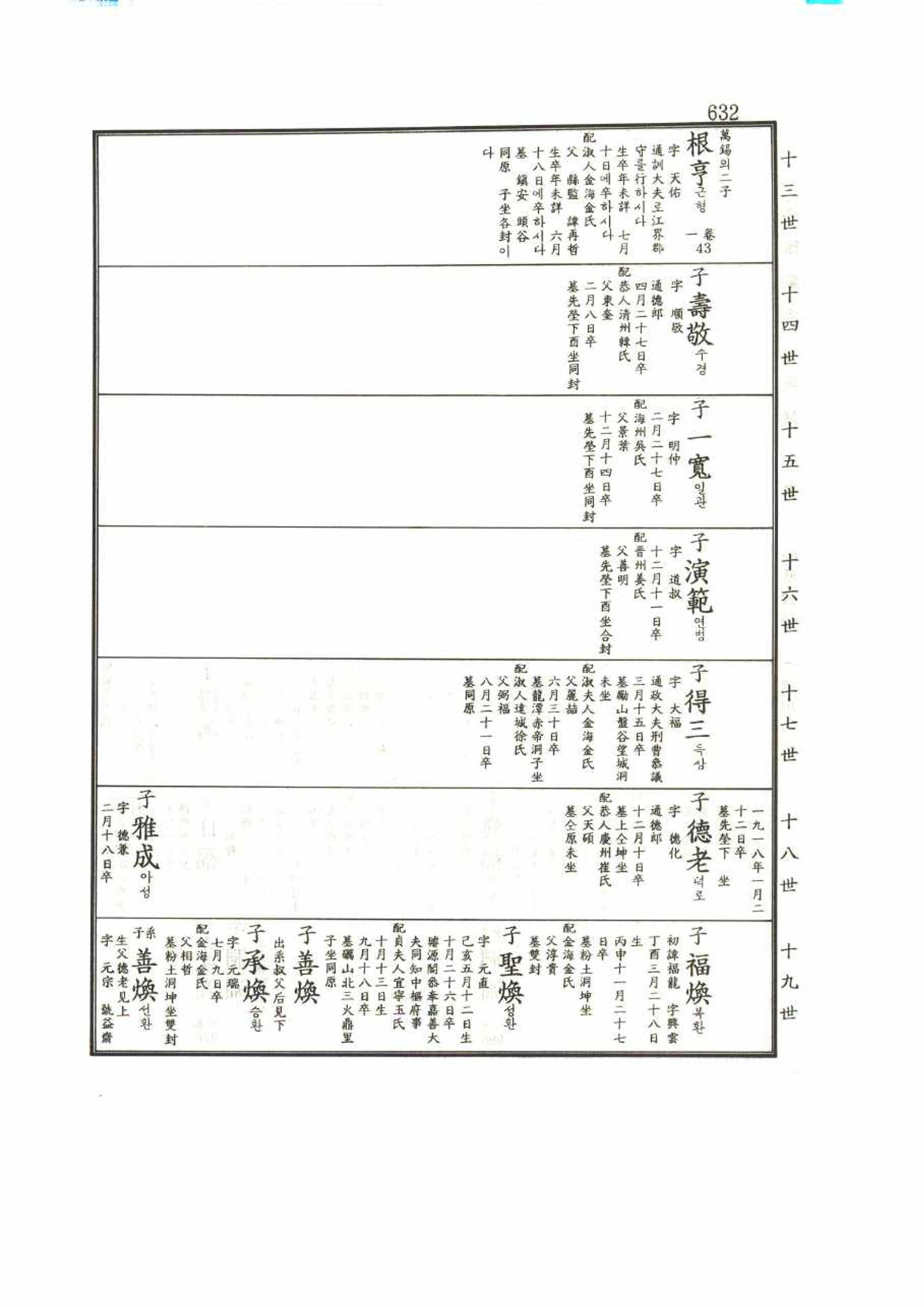 강릉유씨대동보1권 632페이지