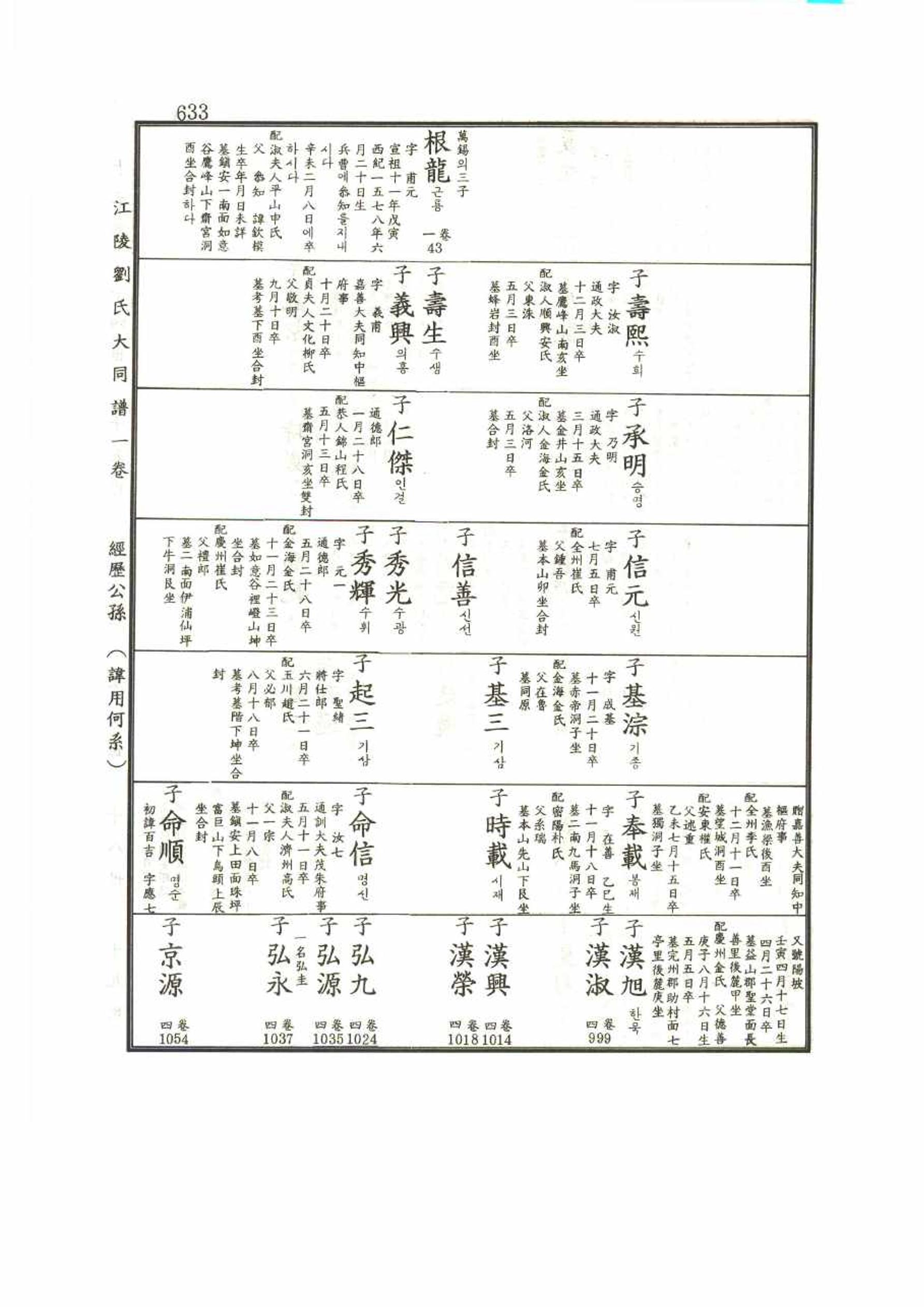 강릉유씨대동보1권 633페이지