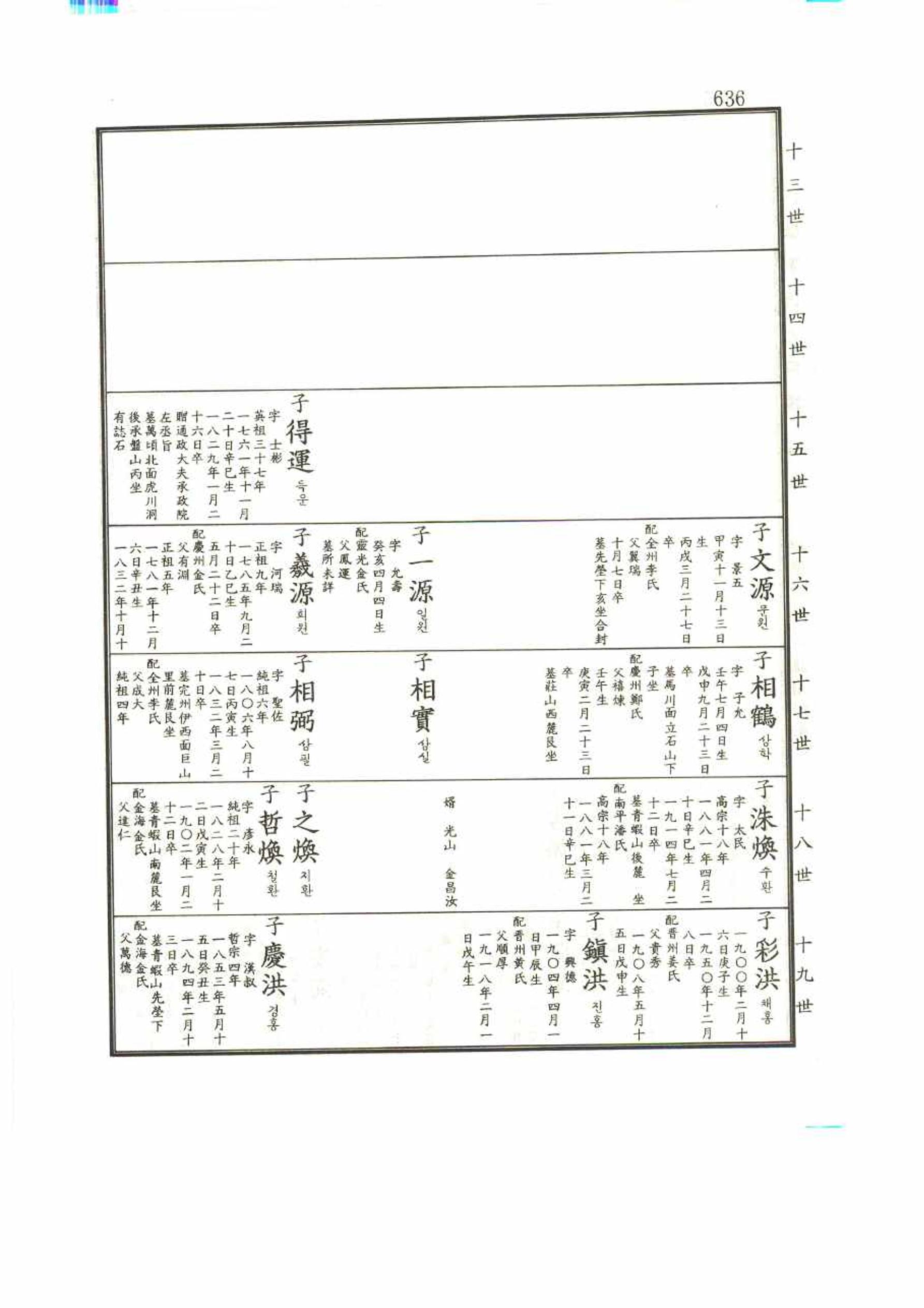 강릉유씨대동보1권 636페이지