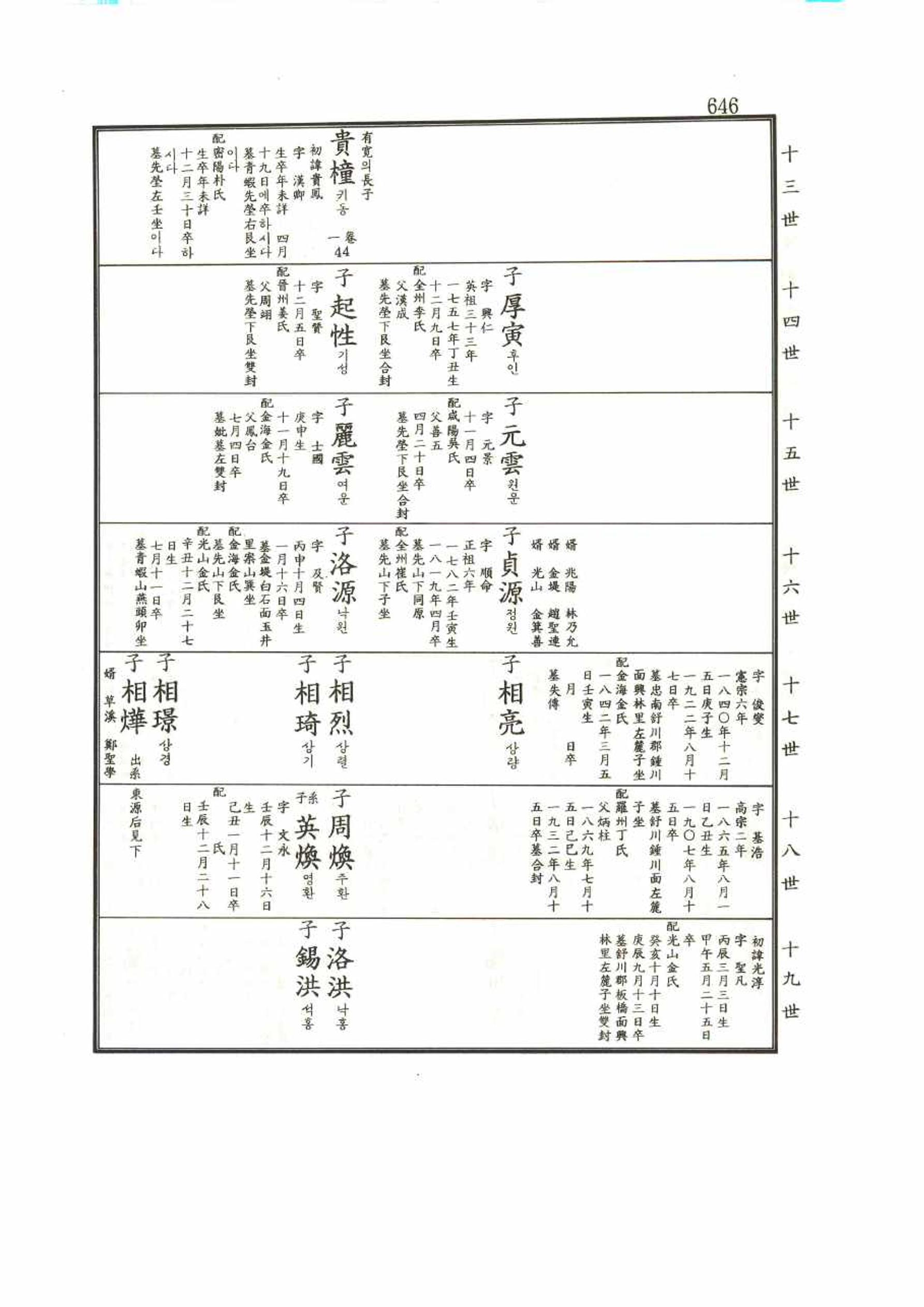 강릉유씨대동보1권 646페이지