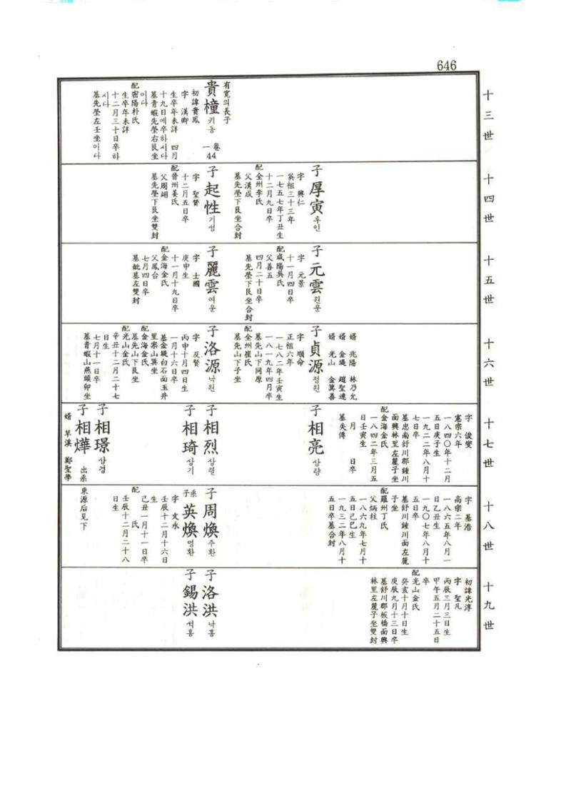 강릉유씨대동보1권 646페이지