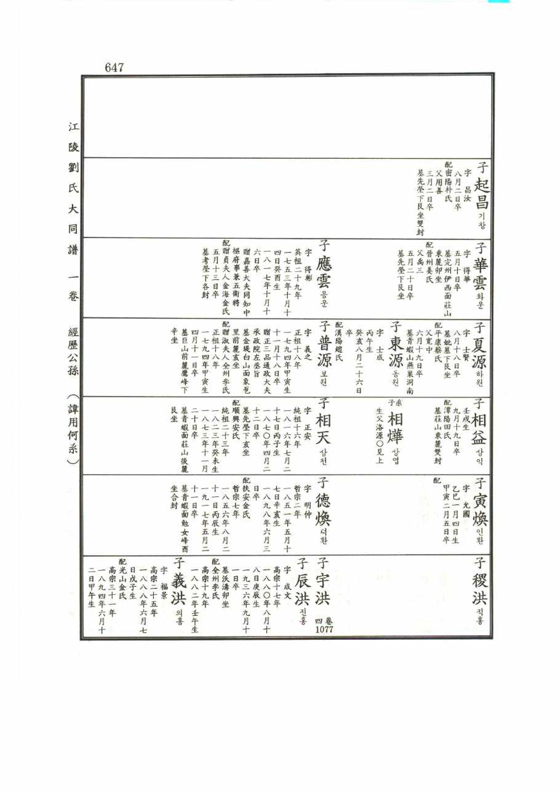 강릉유씨대동보1권 647페이지