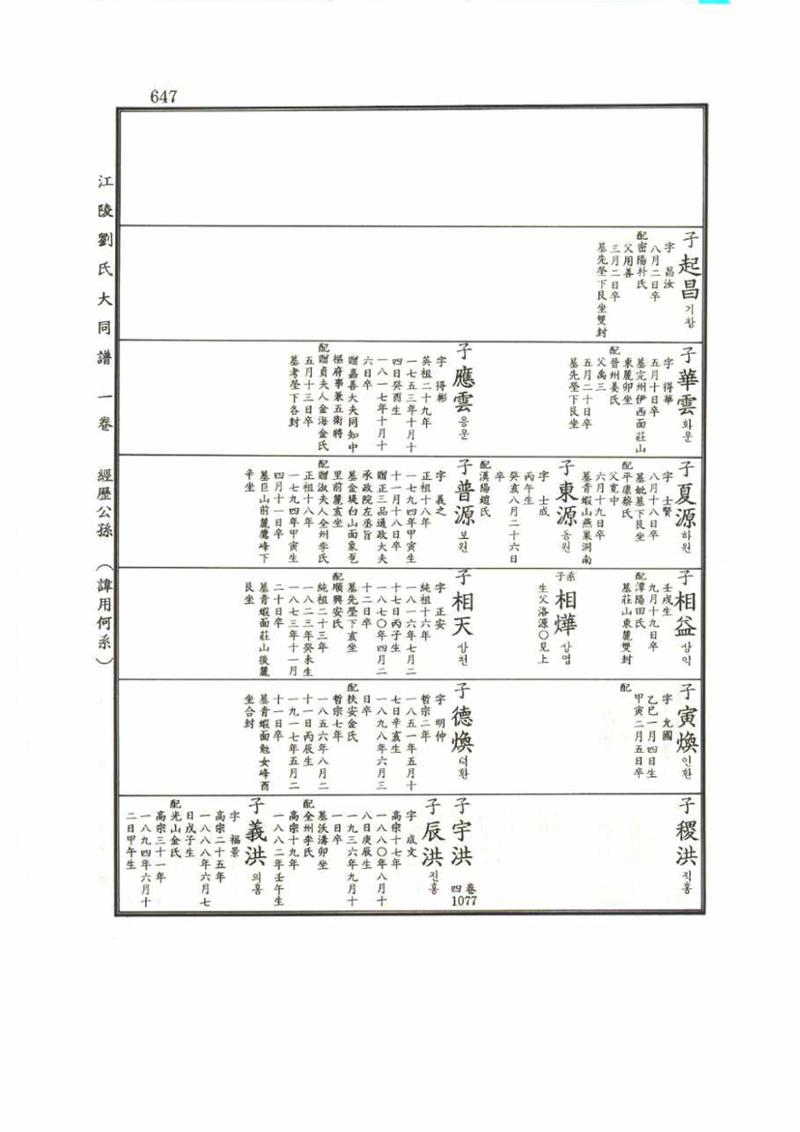 강릉유씨대동보1권 647페이지