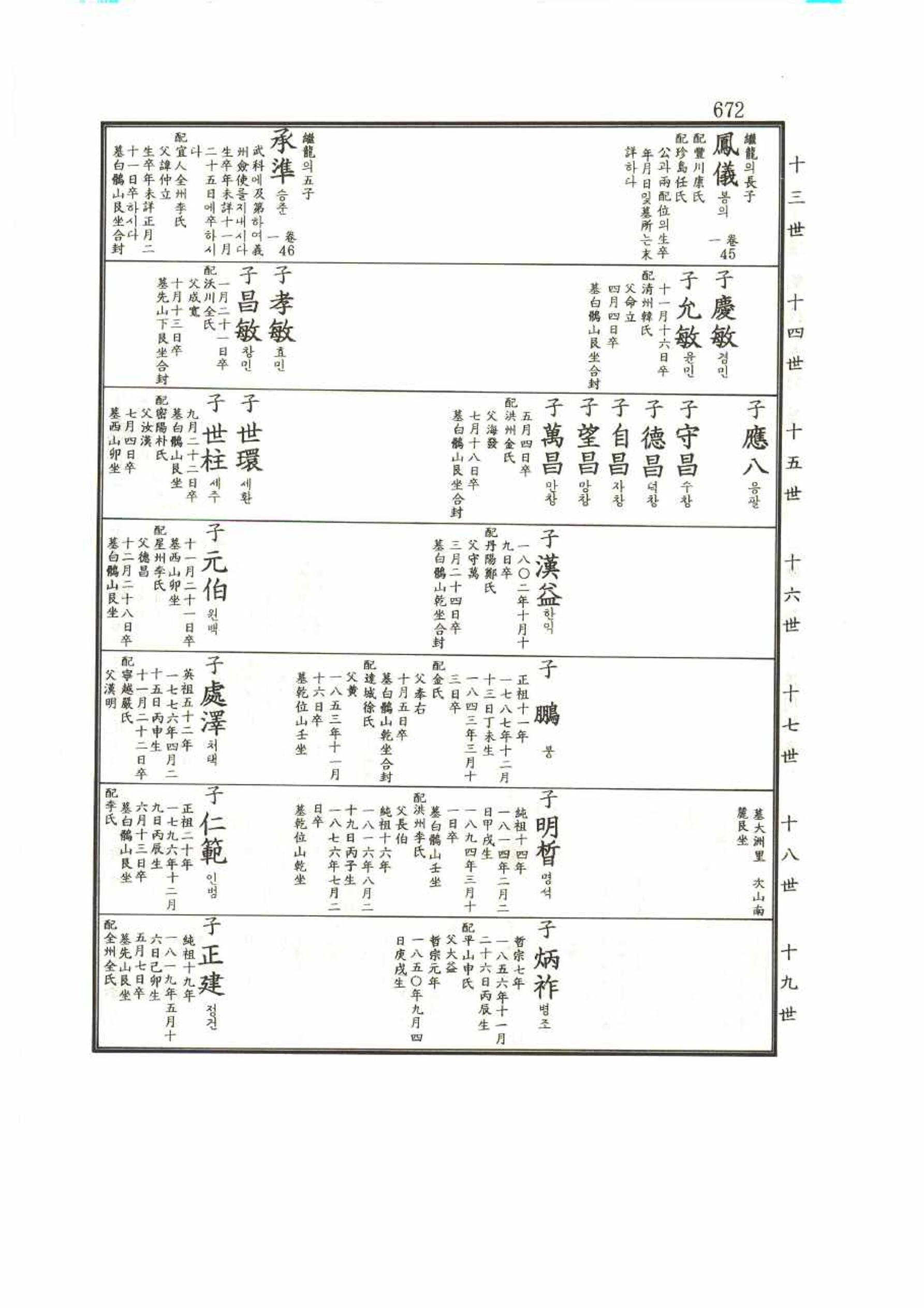 강릉유씨대동보1권 672페이지