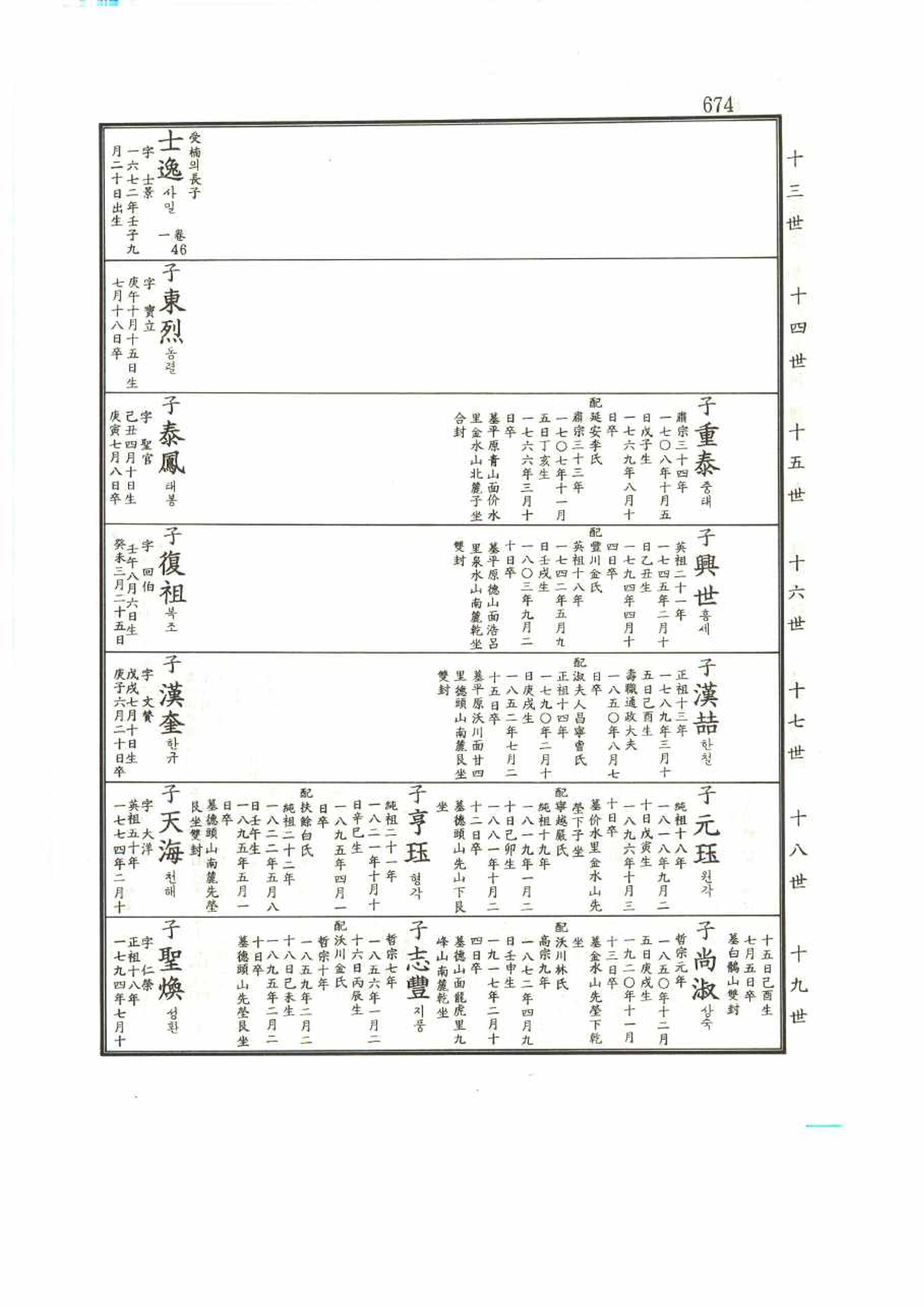 강릉유씨대동보1권 674페이지