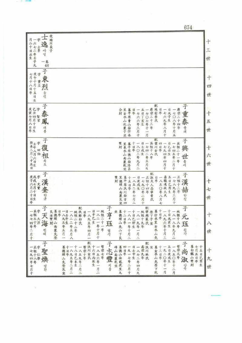 강릉유씨대동보1권 674페이지