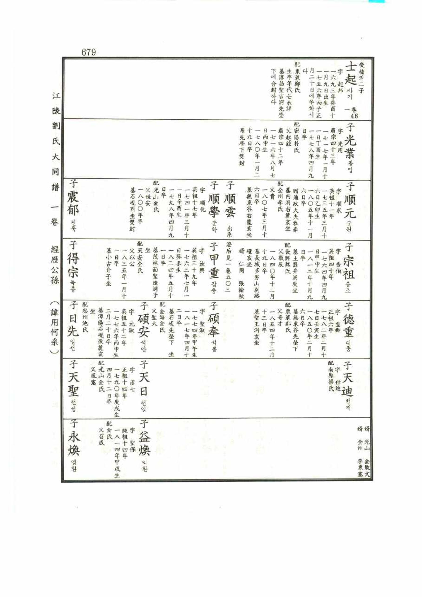 강릉유씨대동보1권 679페이지