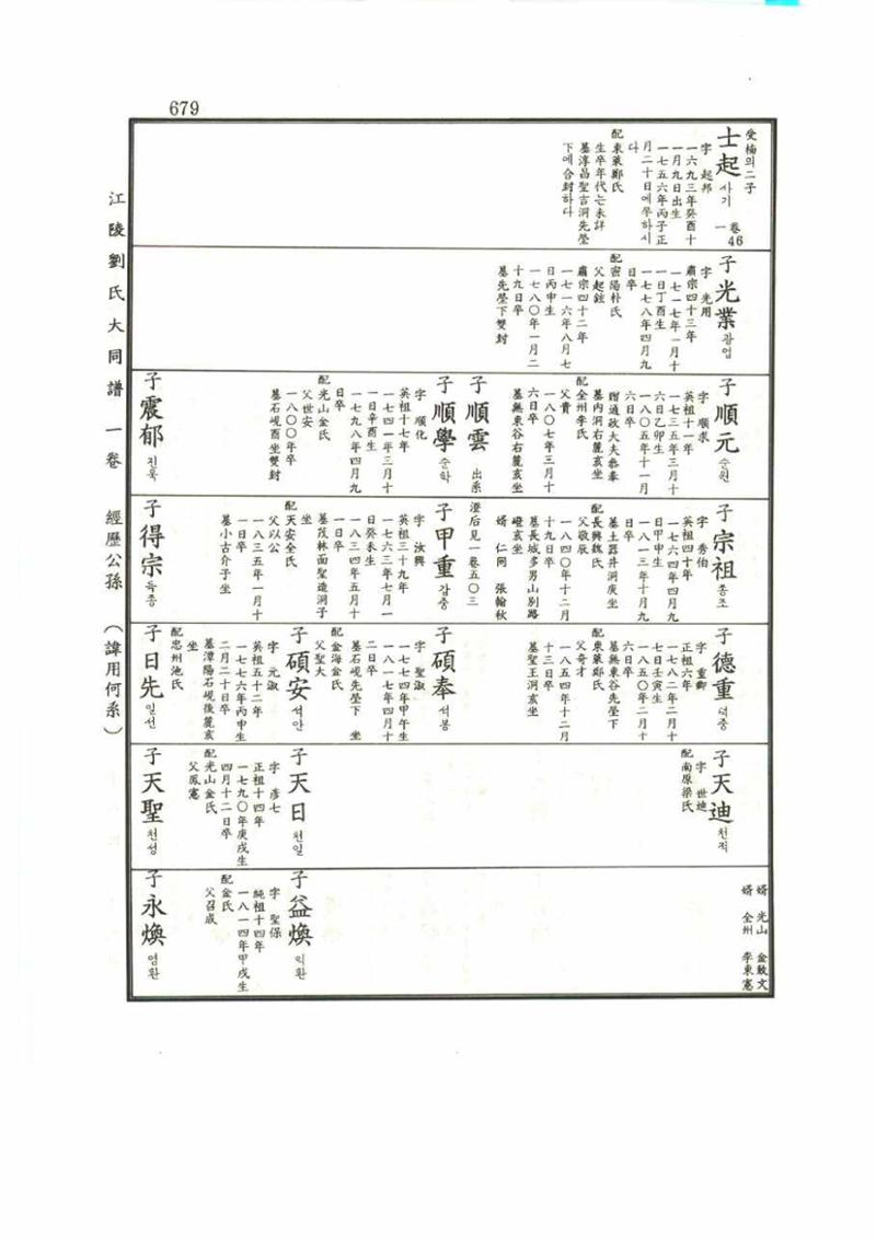 강릉유씨대동보1권 679페이지