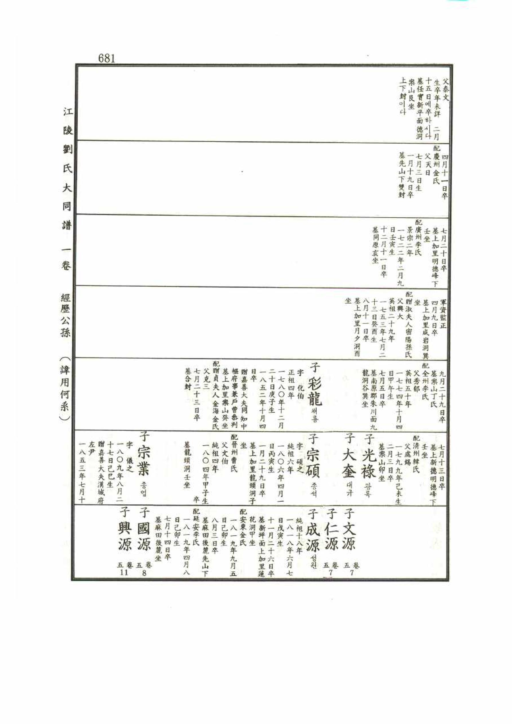 강릉유씨대동보1권 681페이지