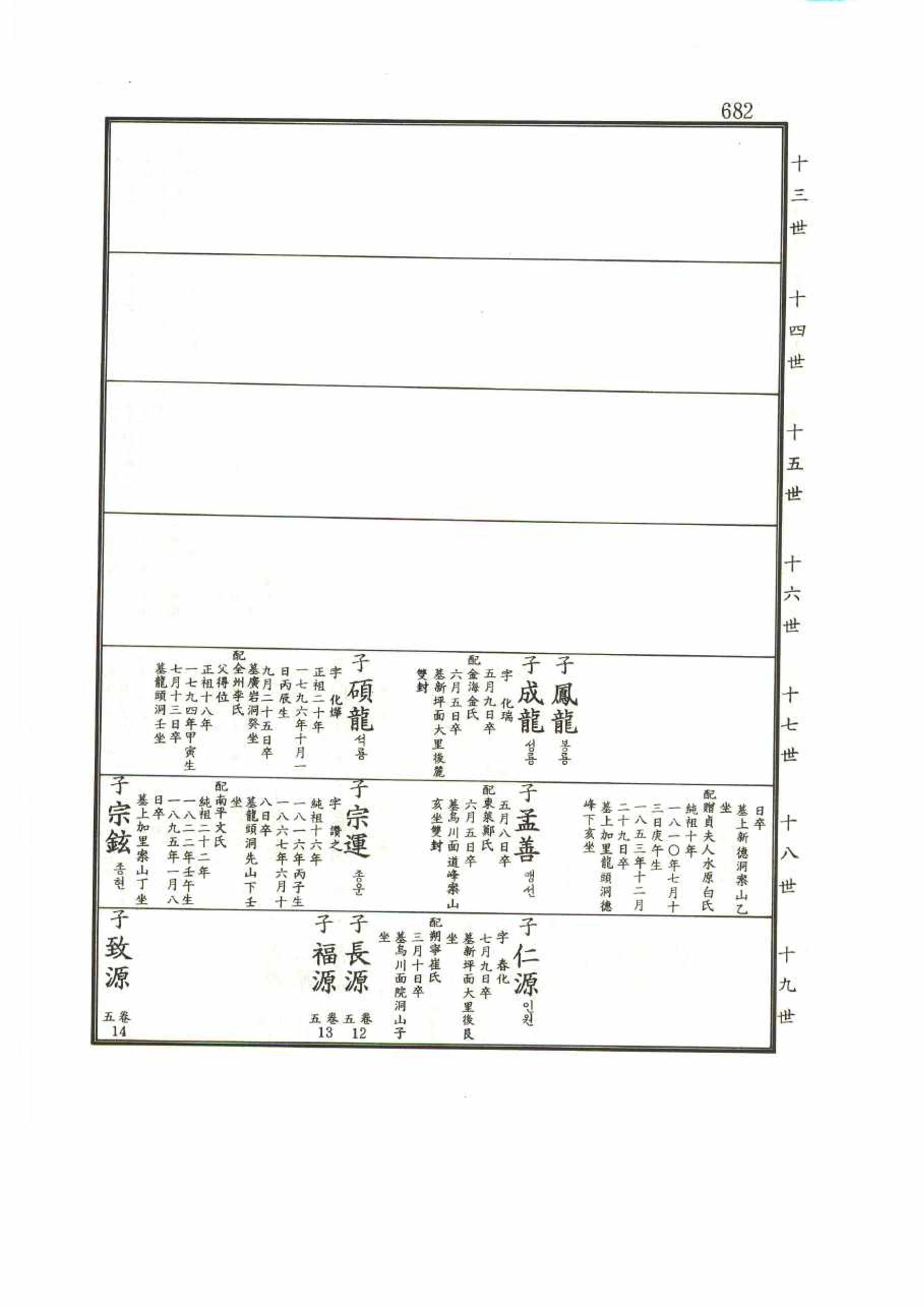 강릉유씨대동보1권 682페이지