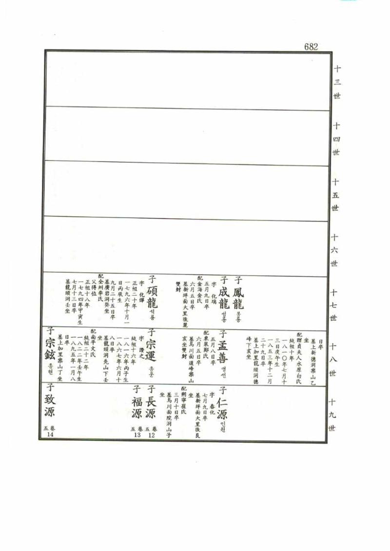 강릉유씨대동보1권 682페이지
