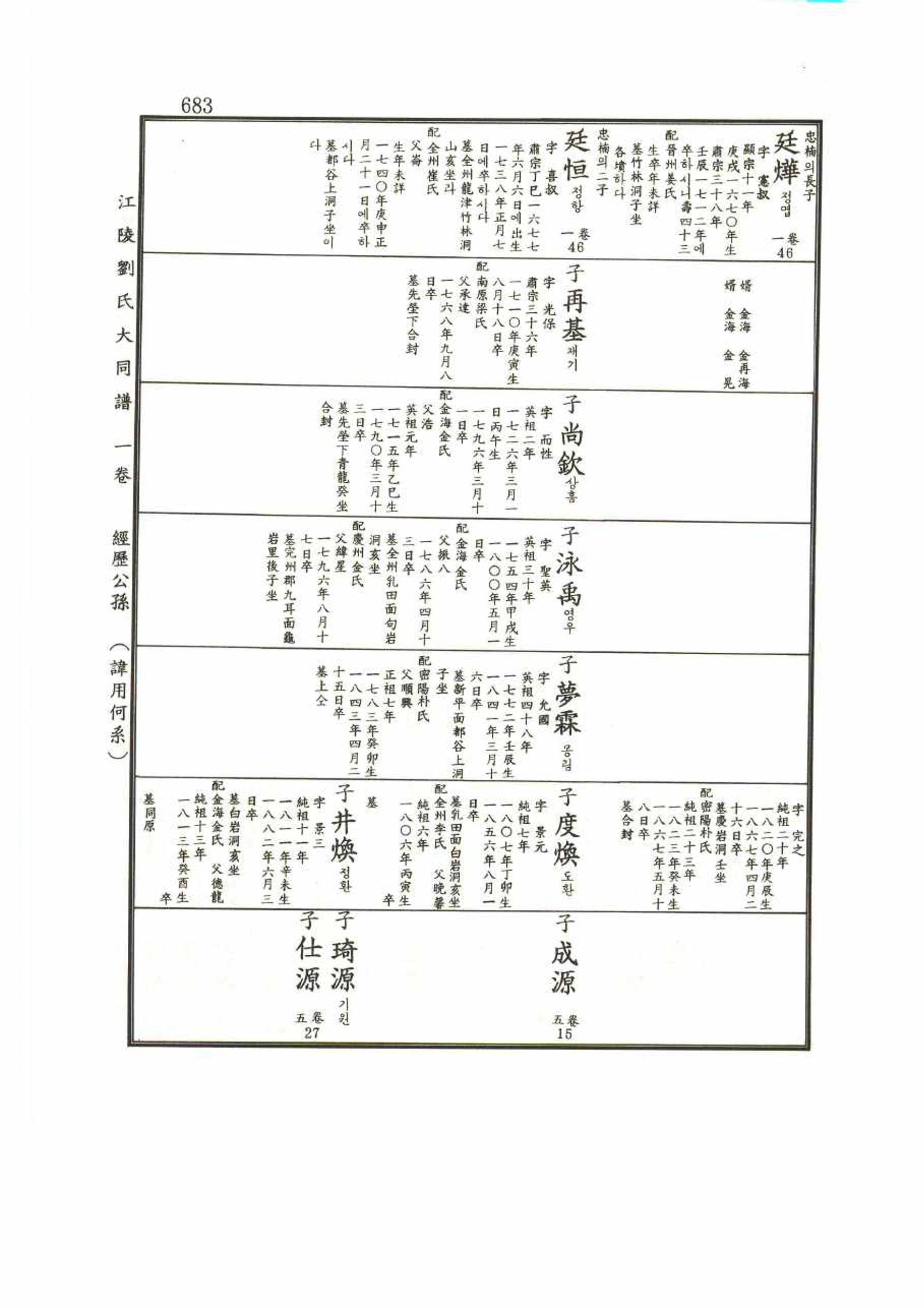 강릉유씨대동보1권 683페이지
