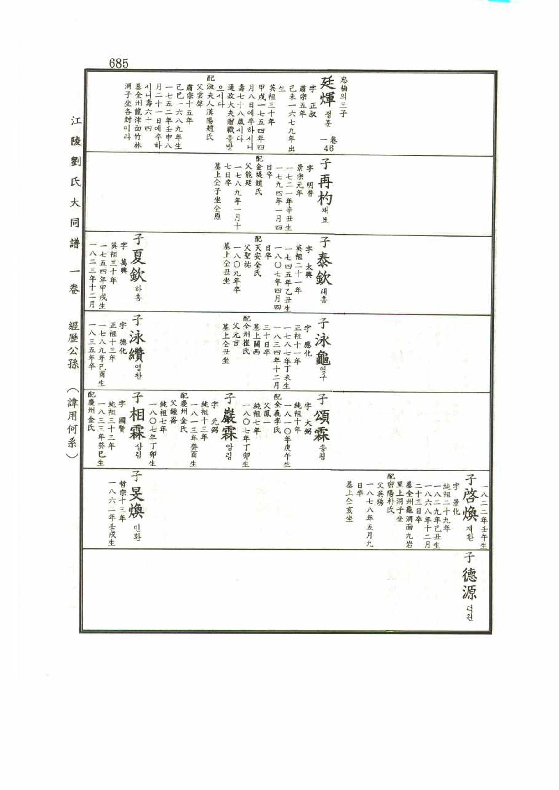 강릉유씨대동보1권 685페이지