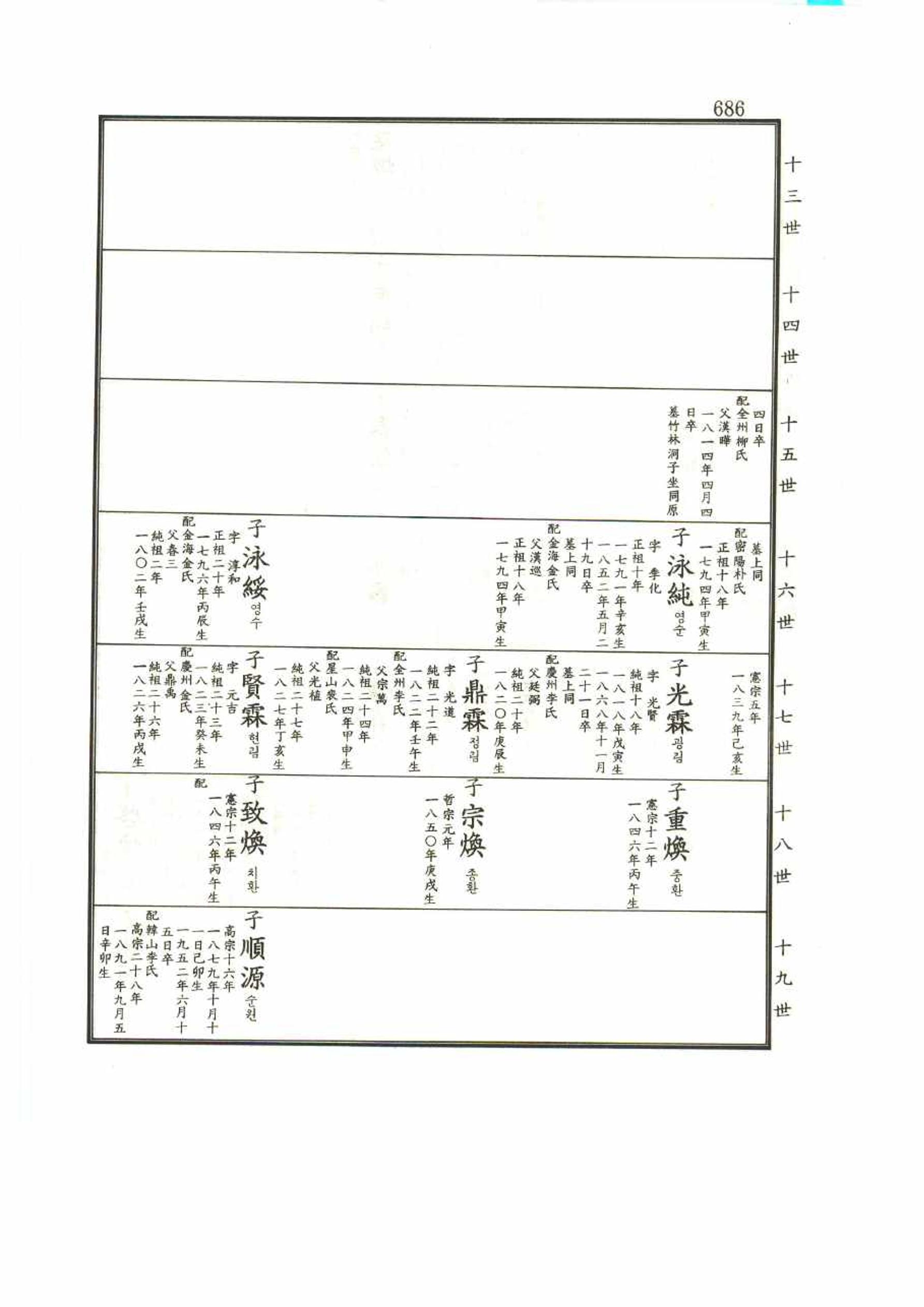 강릉유씨대동보1권 686페이지
