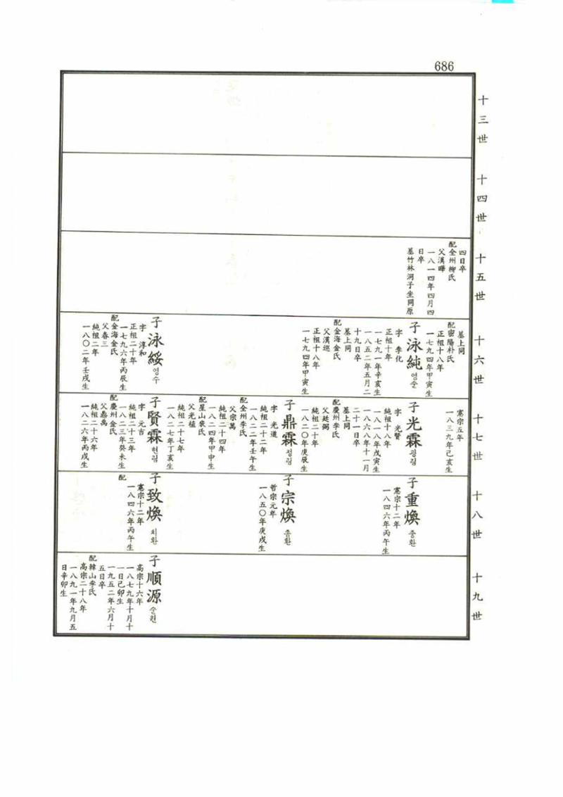 강릉유씨대동보1권 686페이지