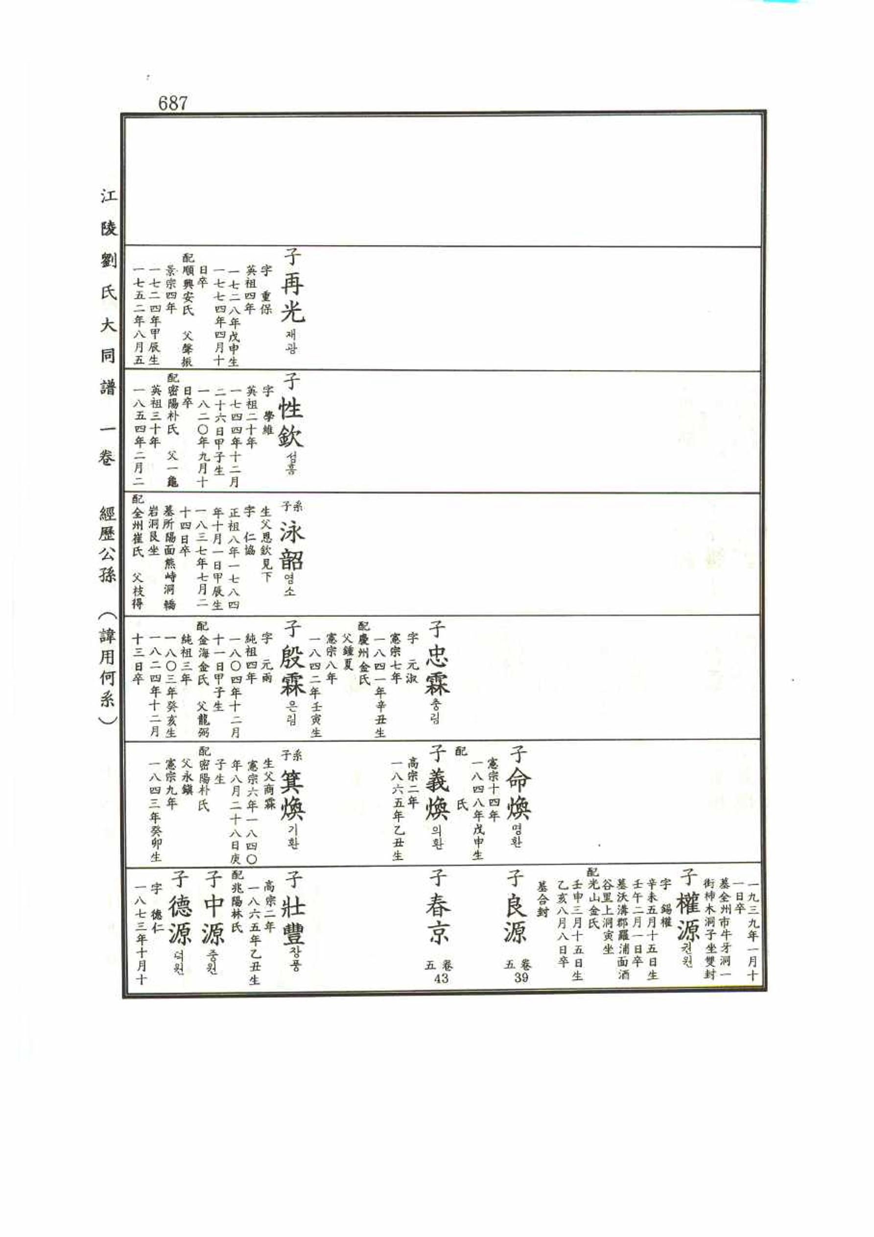 강릉유씨대동보1권 687페이지
