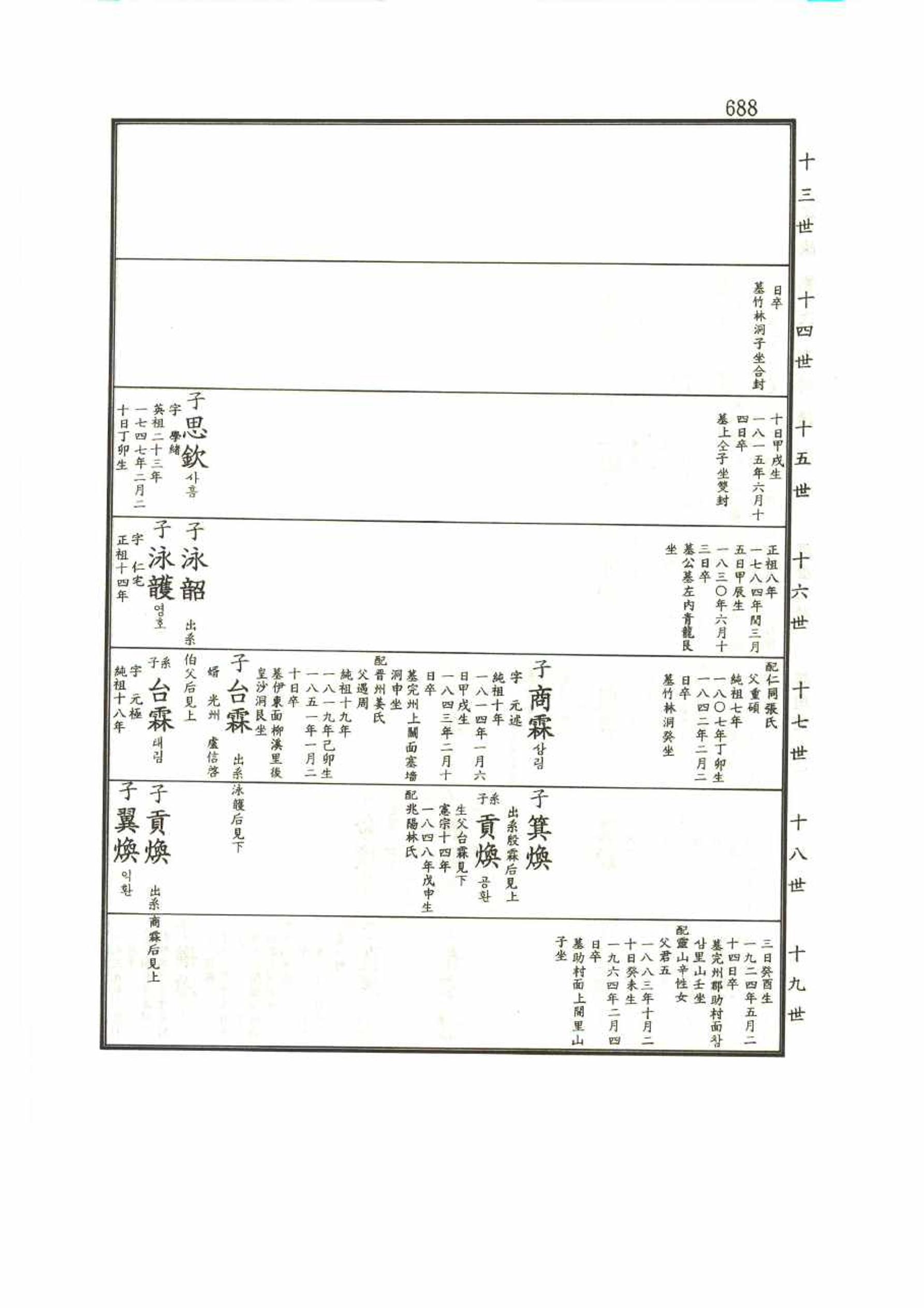 강릉유씨대동보1권 688페이지