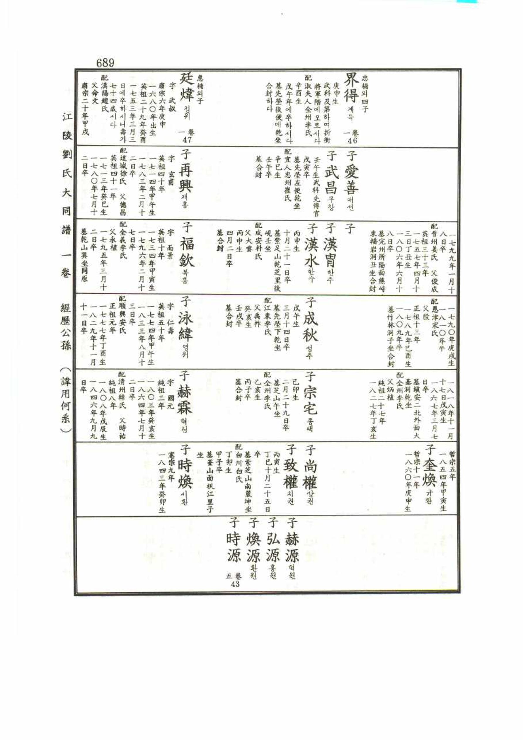 강릉유씨대동보1권 689페이지