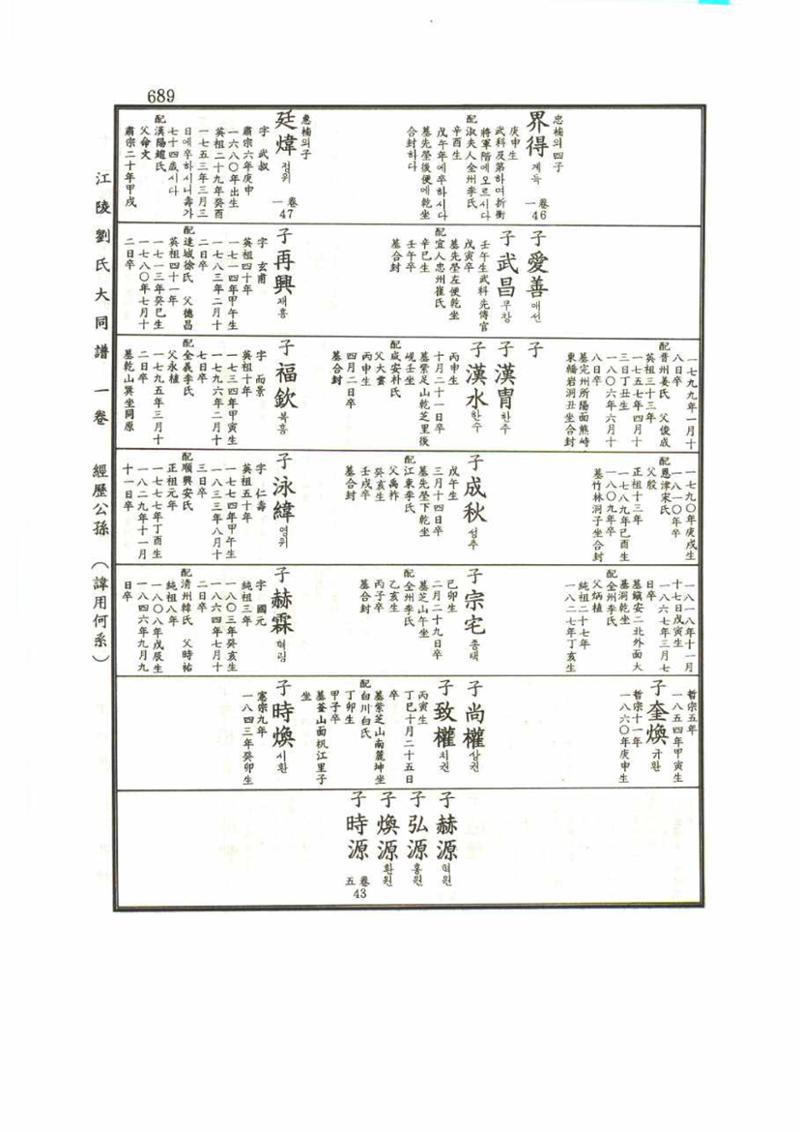강릉유씨대동보1권 689페이지