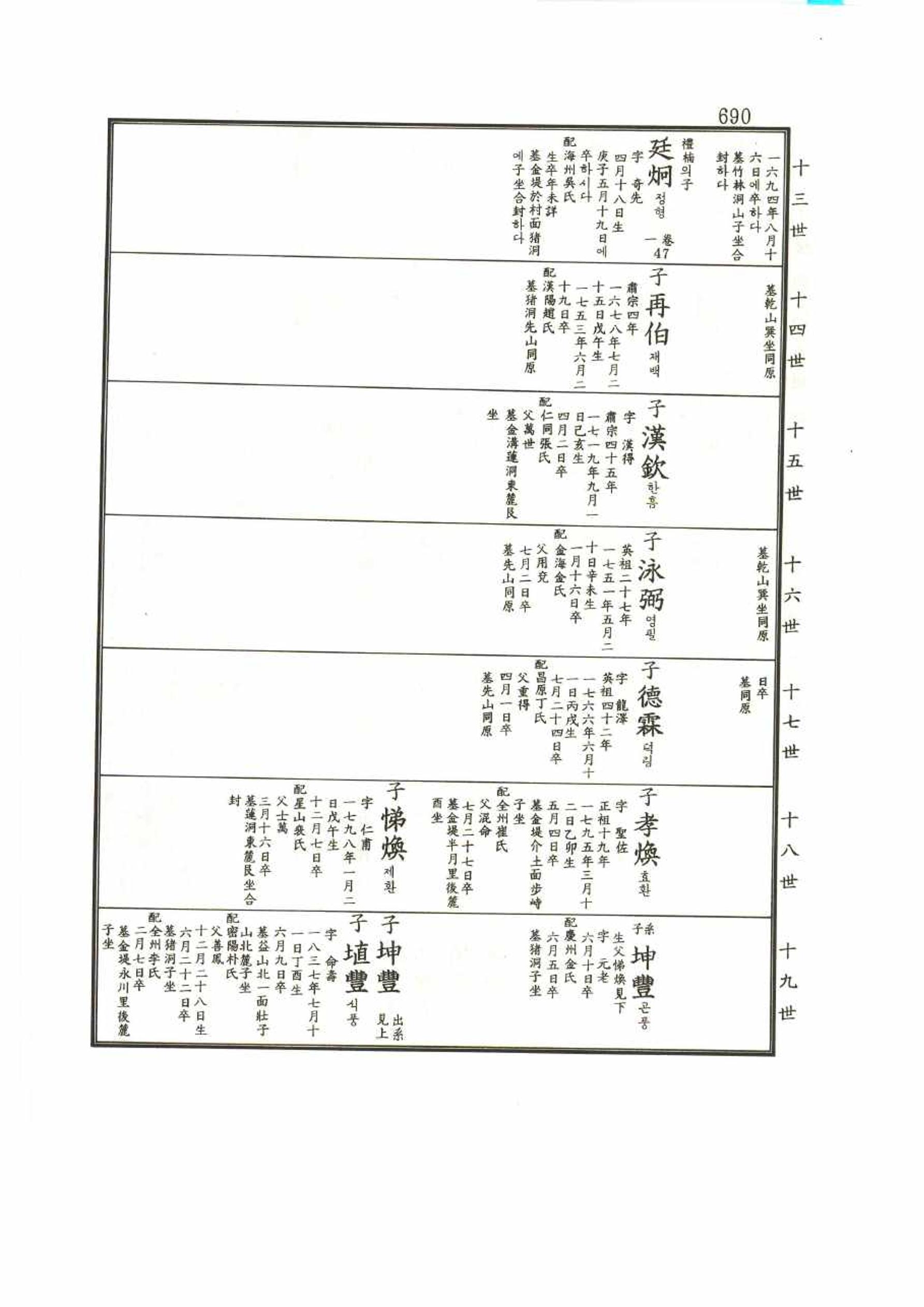 강릉유씨대동보1권 690페이지