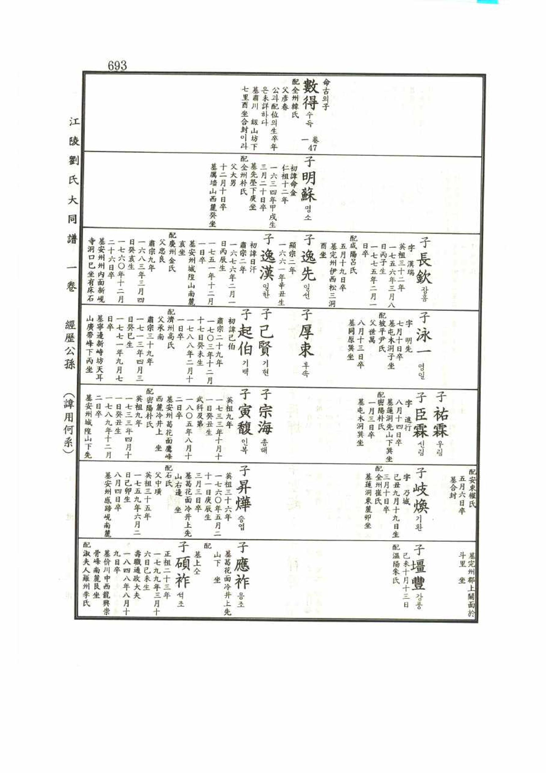강릉유씨대동보1권 693페이지