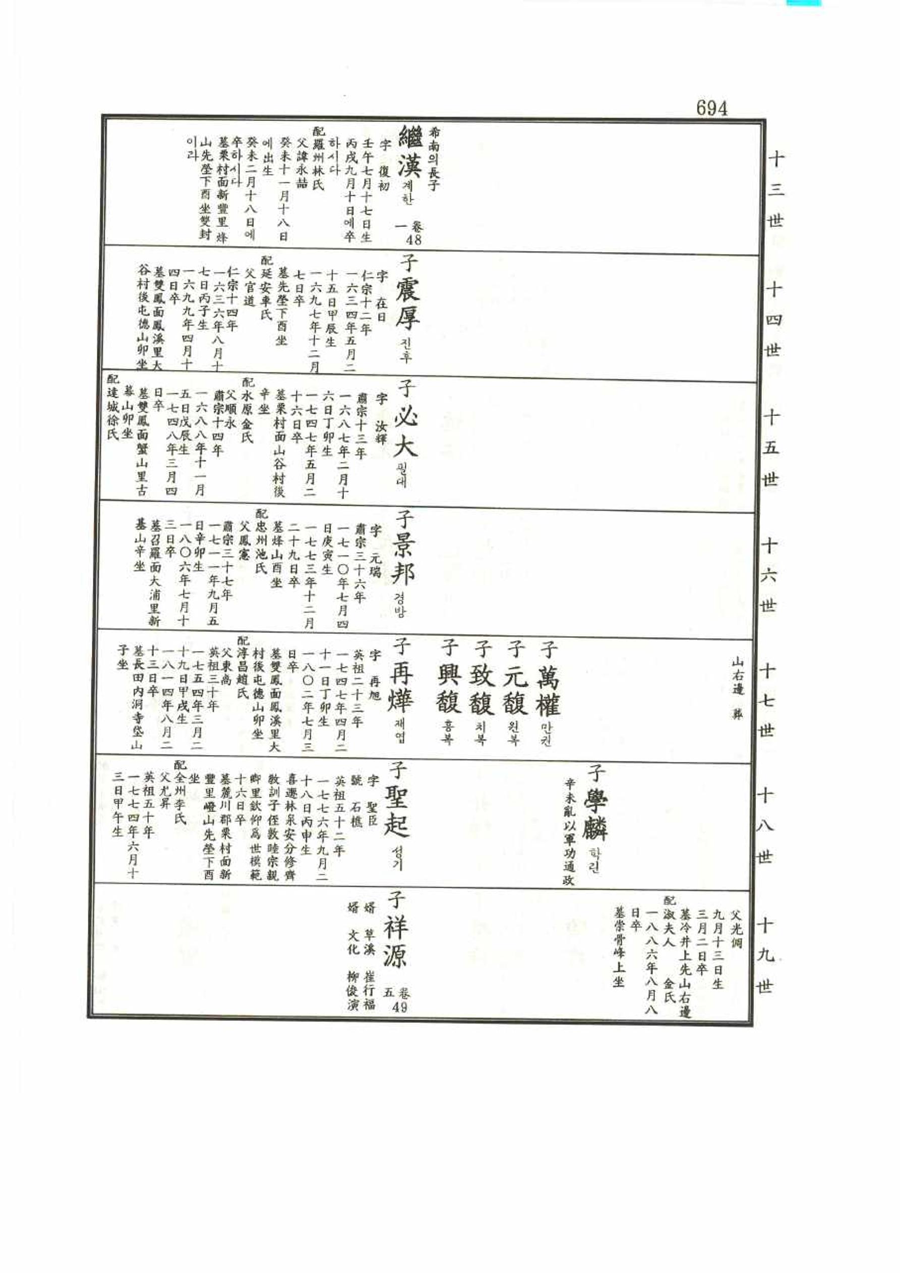 강릉유씨대동보1권 694페이지