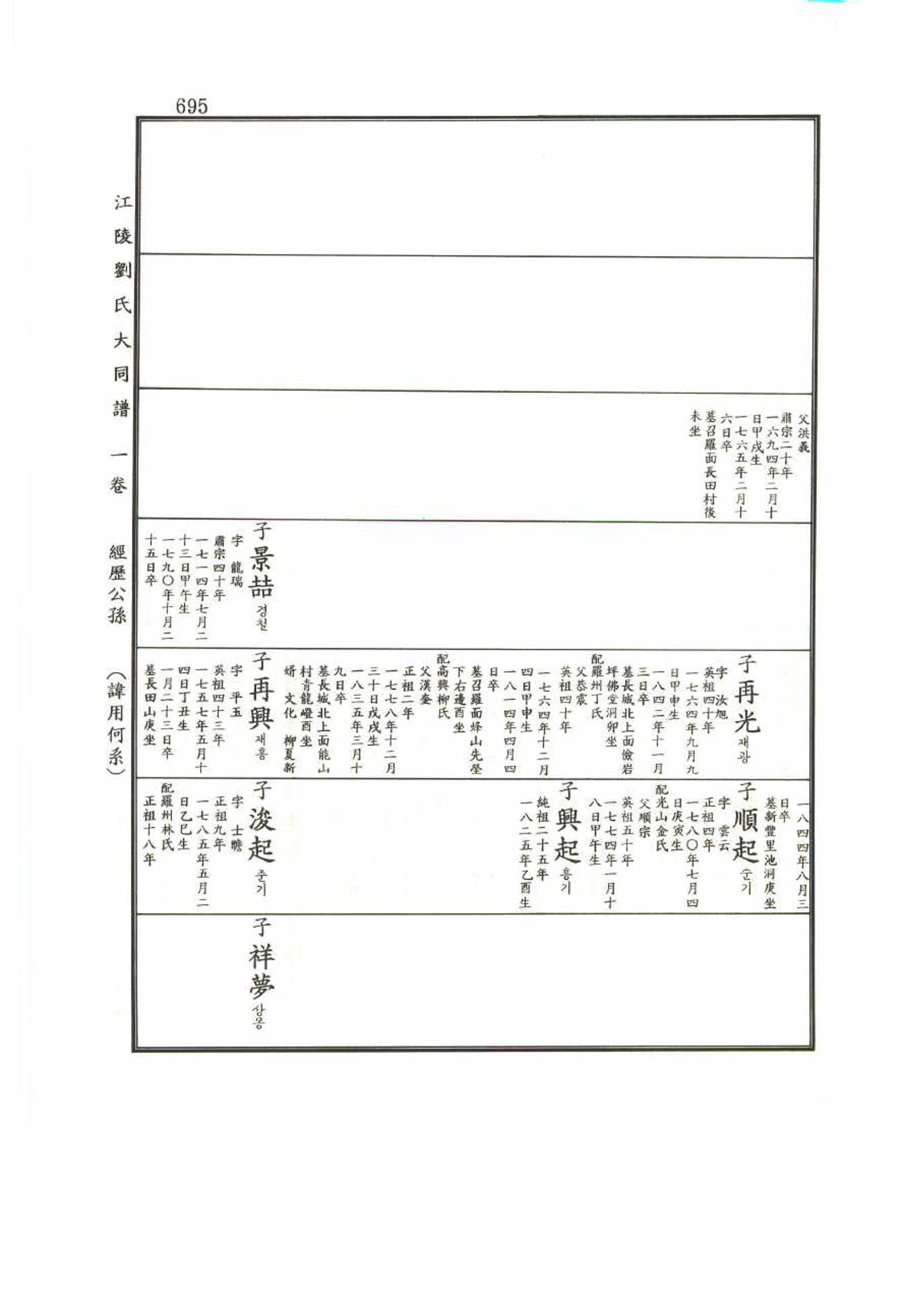 강릉유씨대동보1권 695페이지