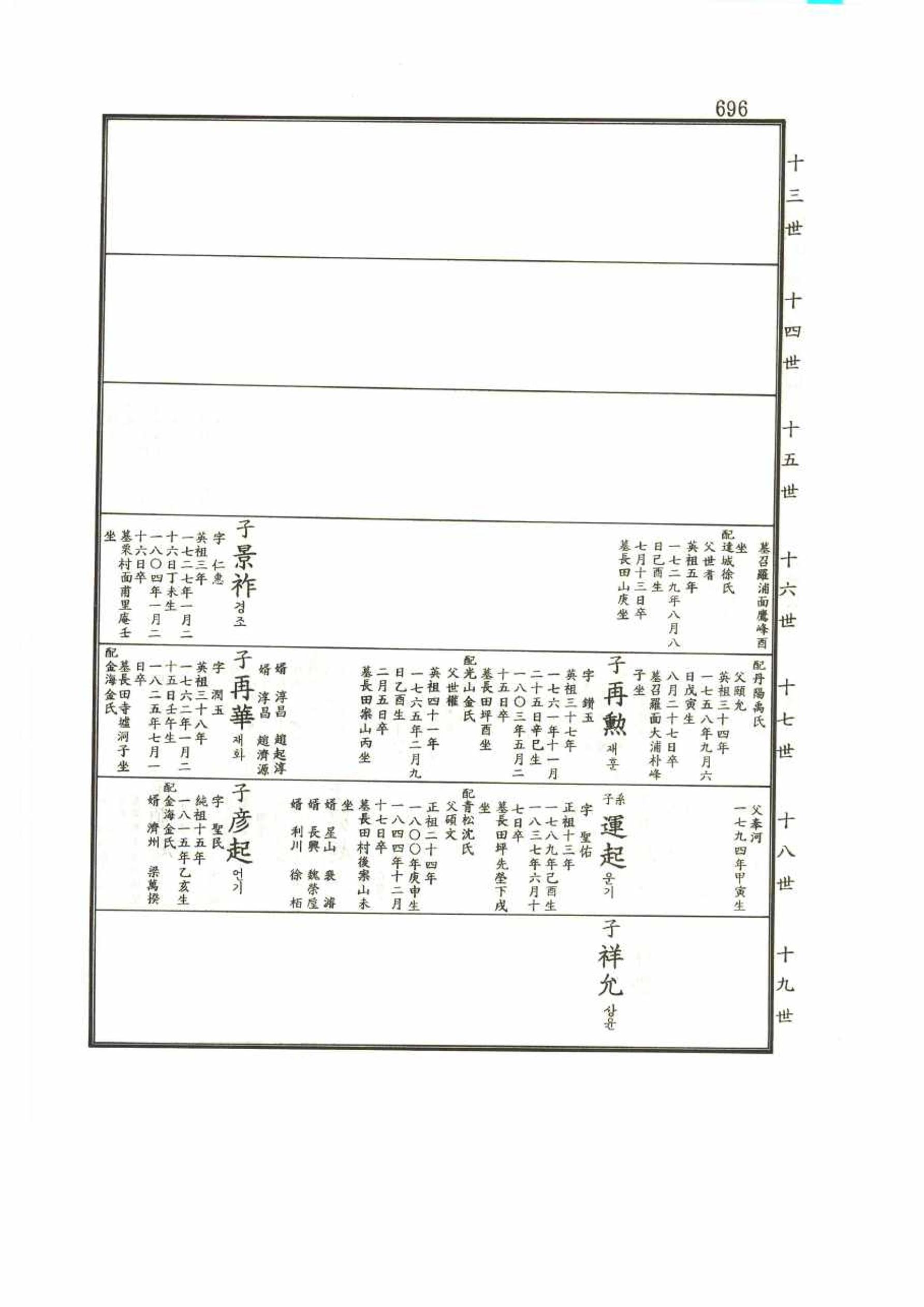 강릉유씨대동보1권 696페이지