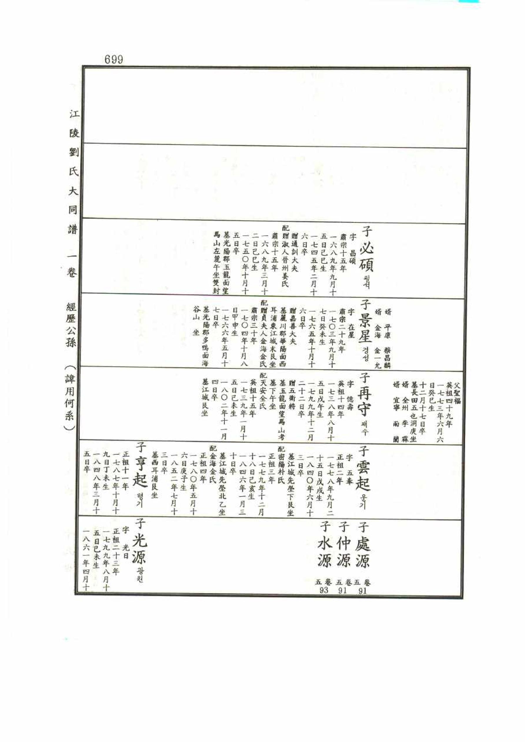 강릉유씨대동보1권 699페이지