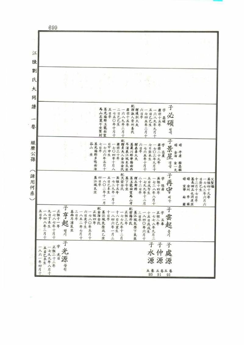 강릉유씨대동보1권 699페이지