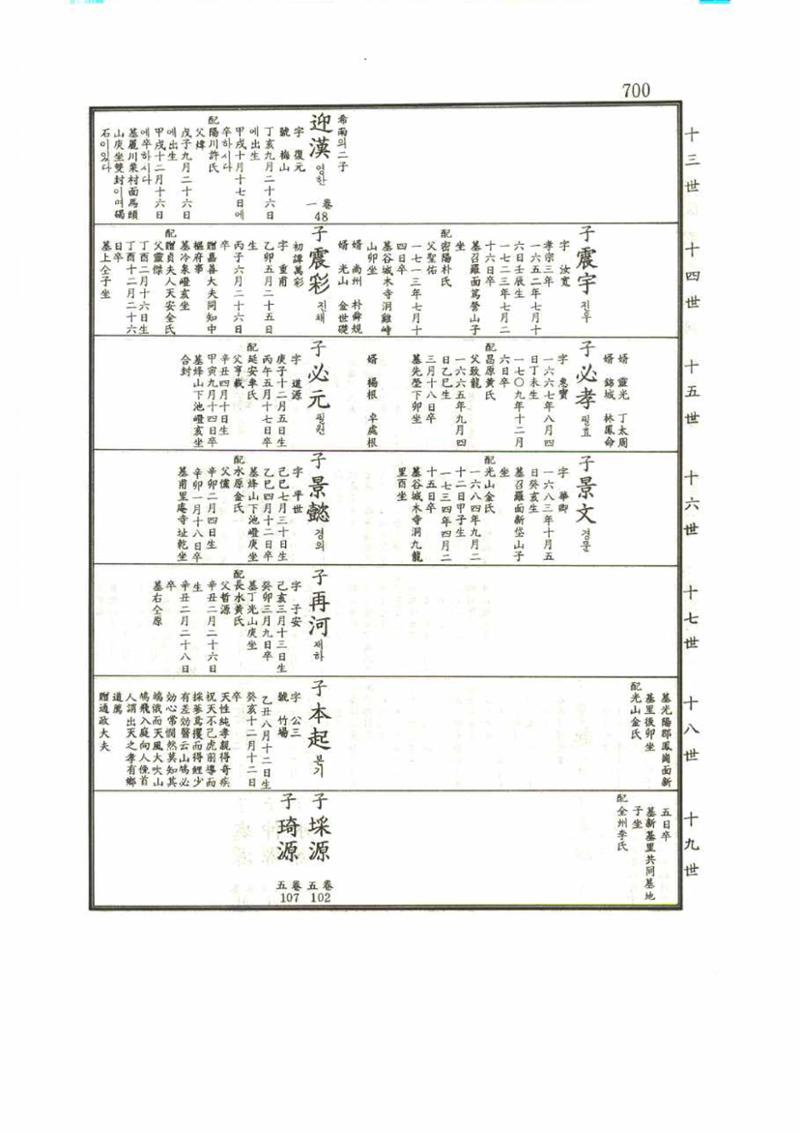 강릉유씨대동보1권 700페이지