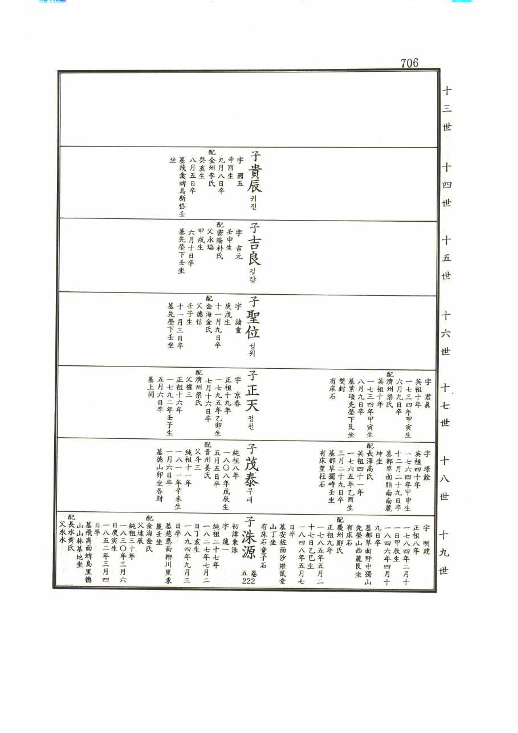 강릉유씨대동보1권 706페이지