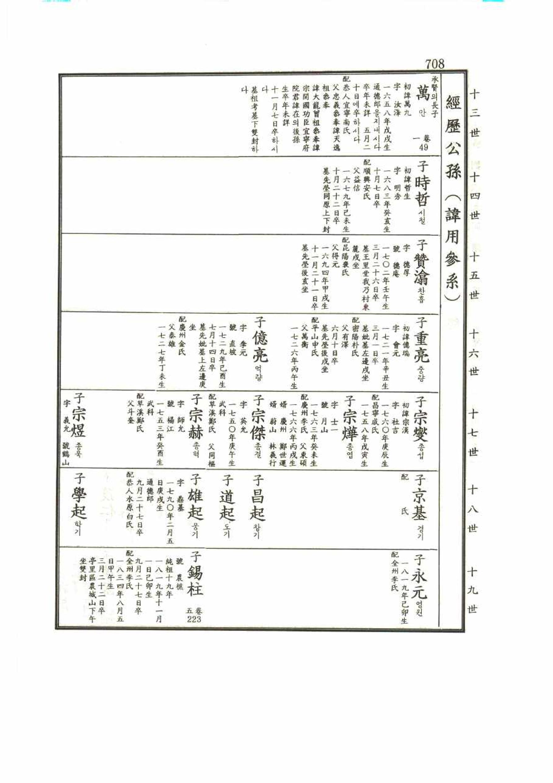 강릉유씨대동보1권 708페이지