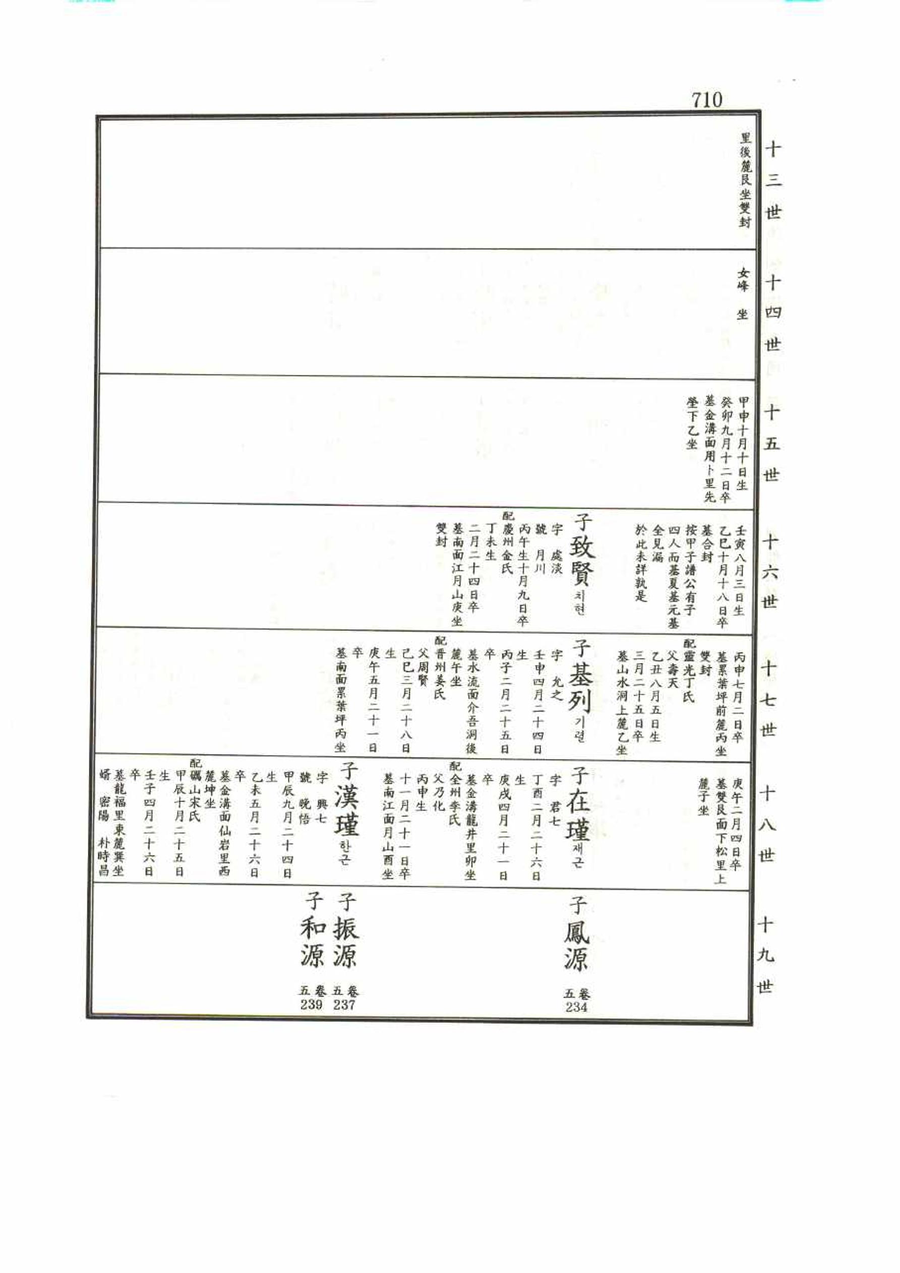 강릉유씨대동보1권 710페이지