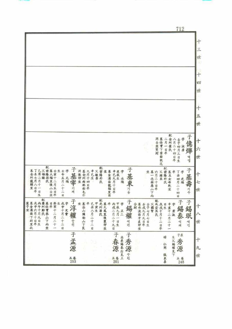 강릉유씨대동보1권 712페이지