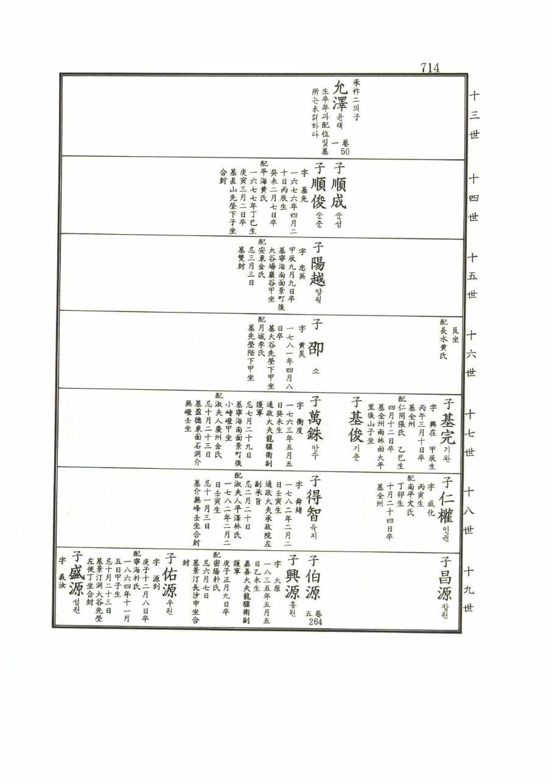 강릉유씨대동보1권 714페이지