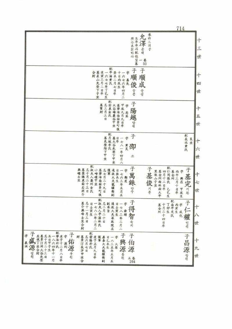 강릉유씨대동보1권 714페이지