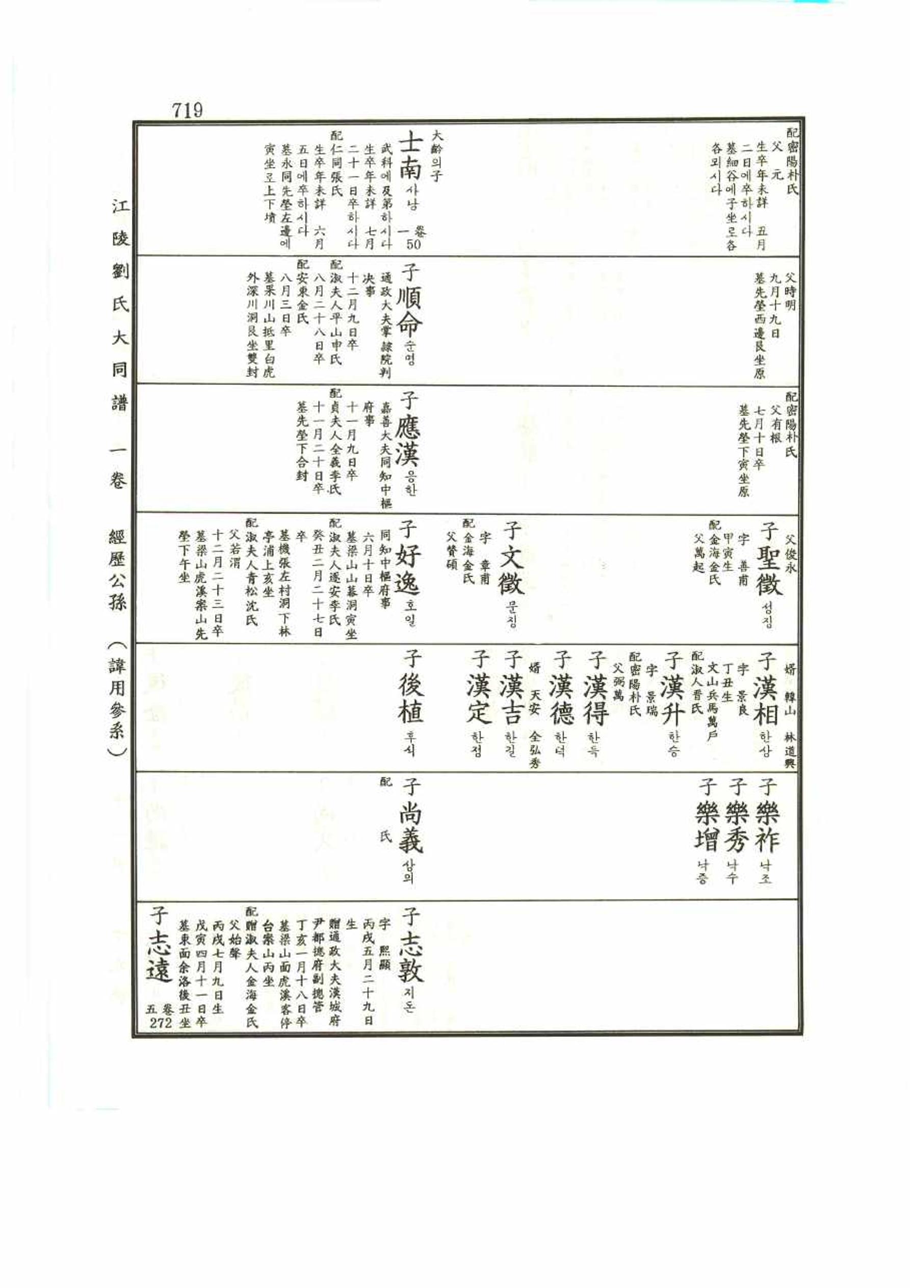 강릉유씨대동보1권 719페이지