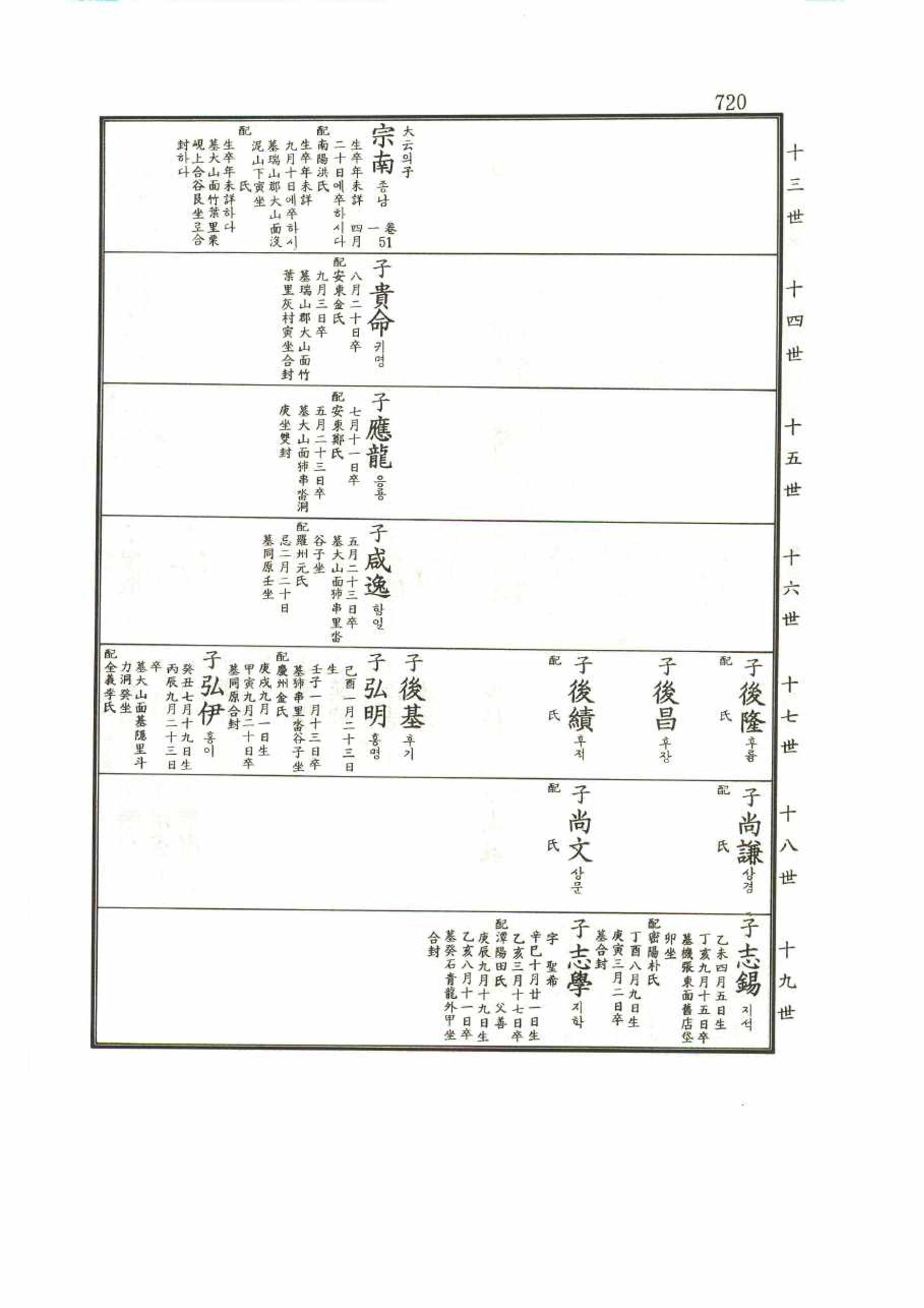 강릉유씨대동보1권 720페이지