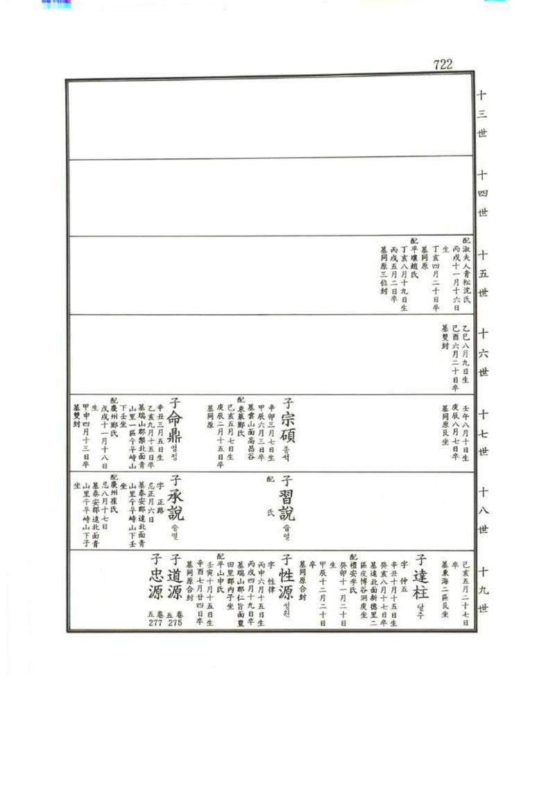 강릉유씨대동보1권 722페이지
