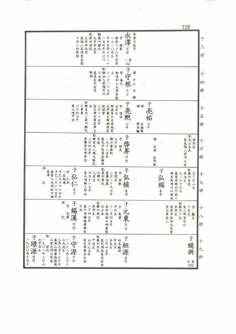 강릉유씨대동보1권 728페이지