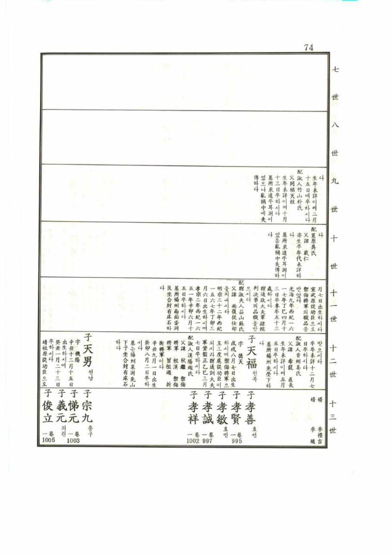 강릉유씨대동보1권 74페이지