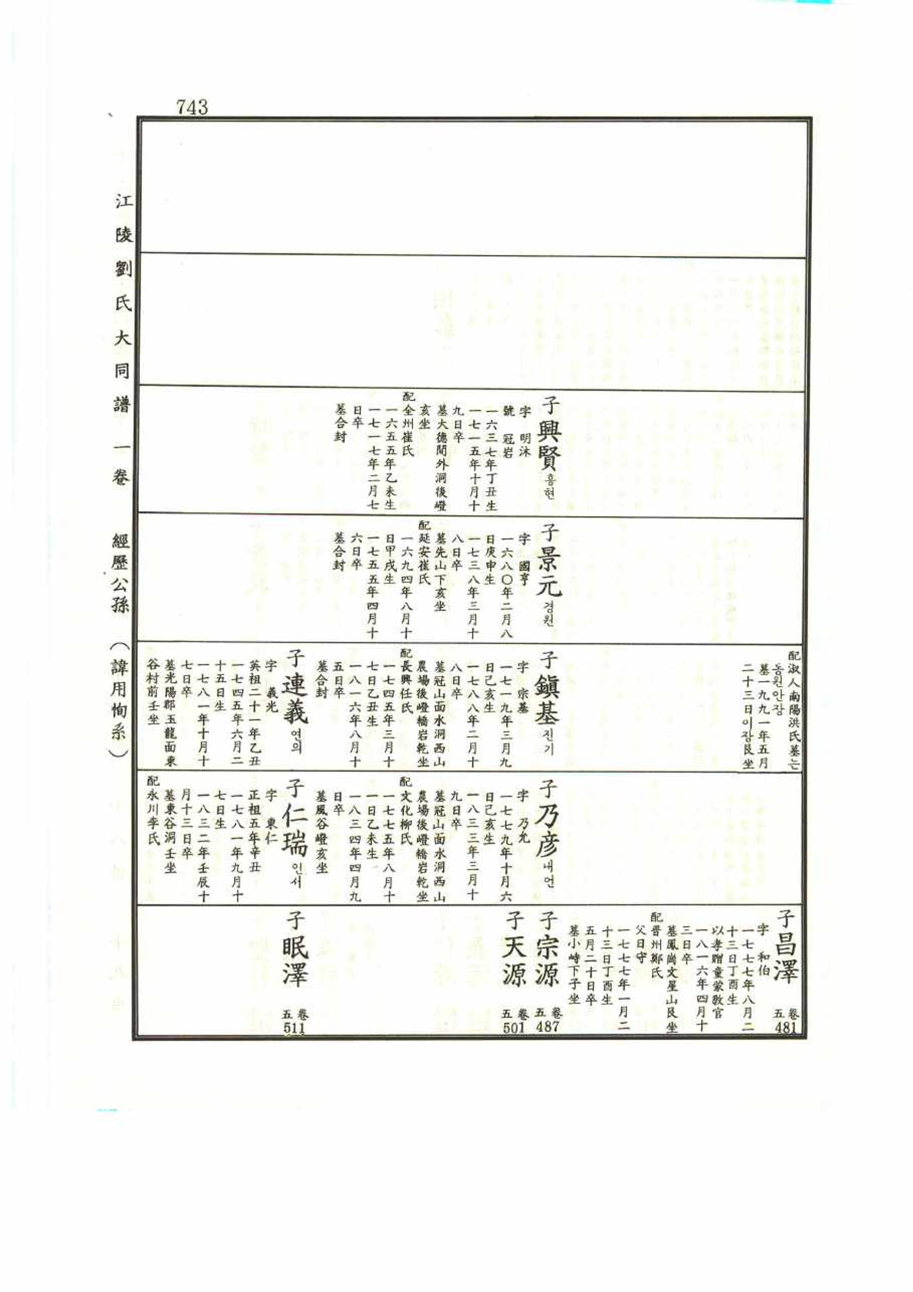 강릉유씨대동보1권 743페이지