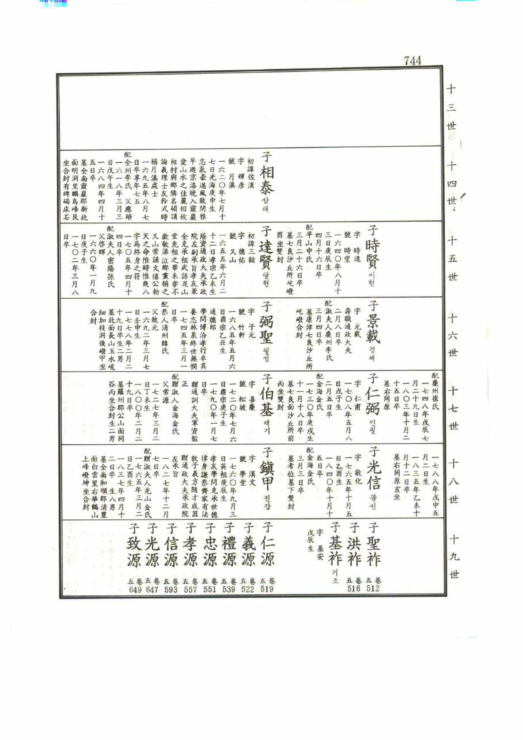 강릉유씨대동보1권 744페이지