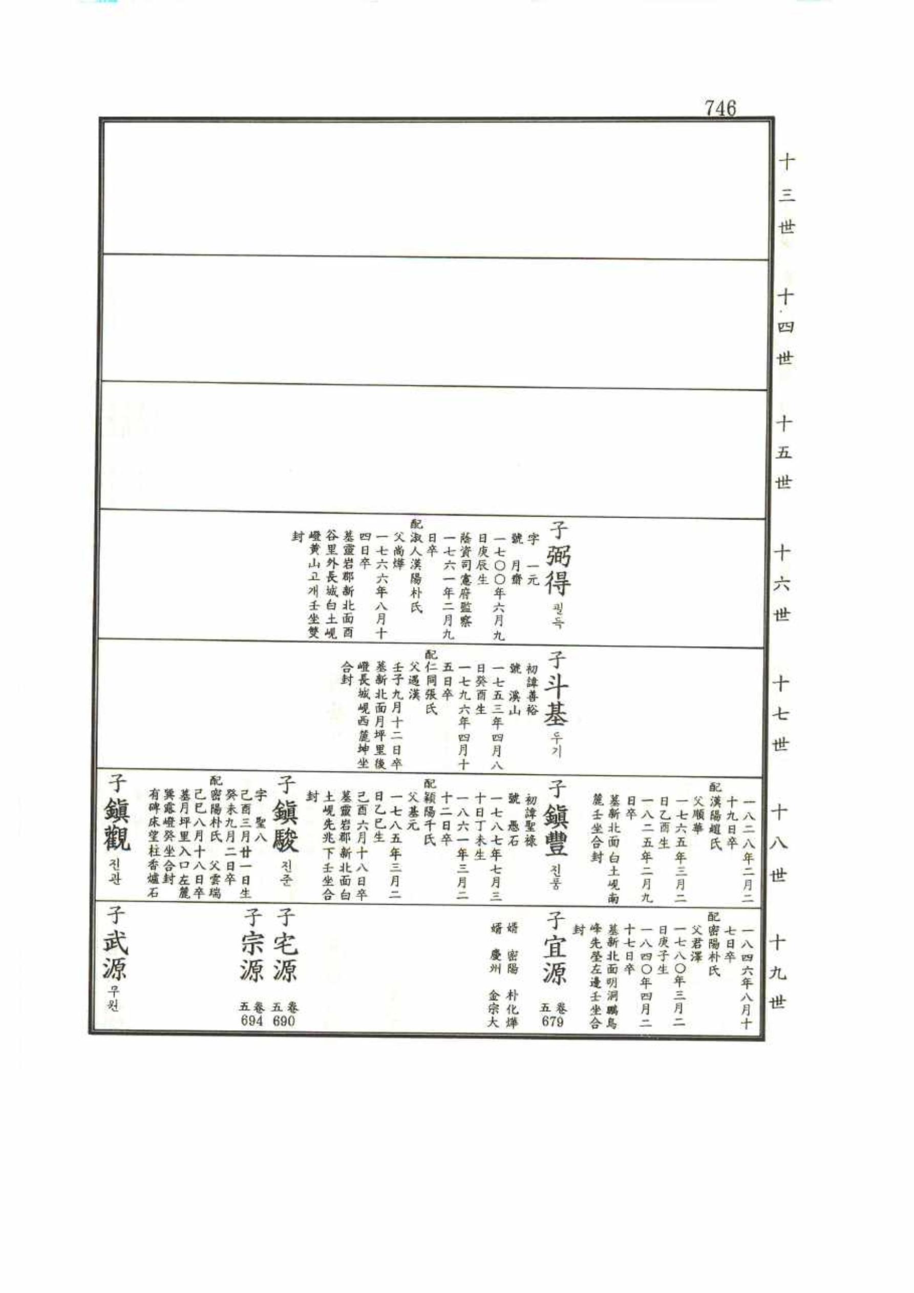 강릉유씨대동보1권 746페이지