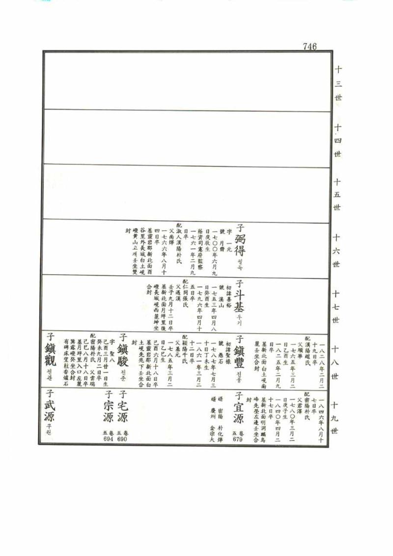 강릉유씨대동보1권 746페이지