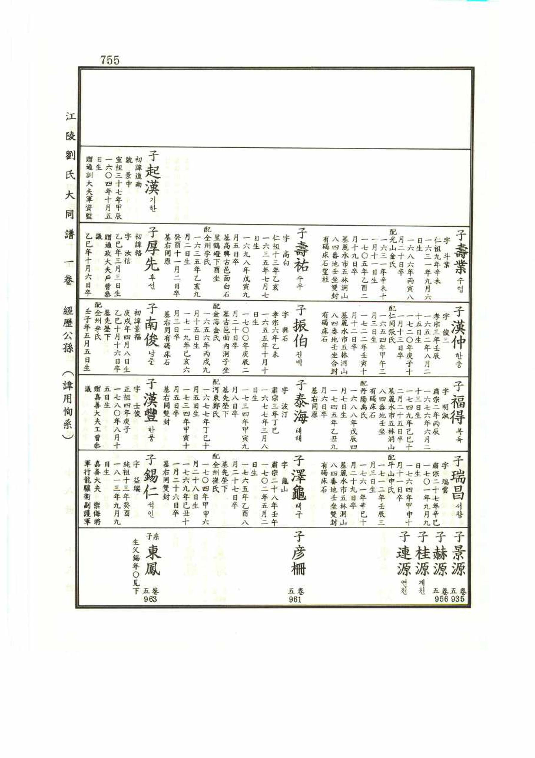 강릉유씨대동보1권 755페이지
