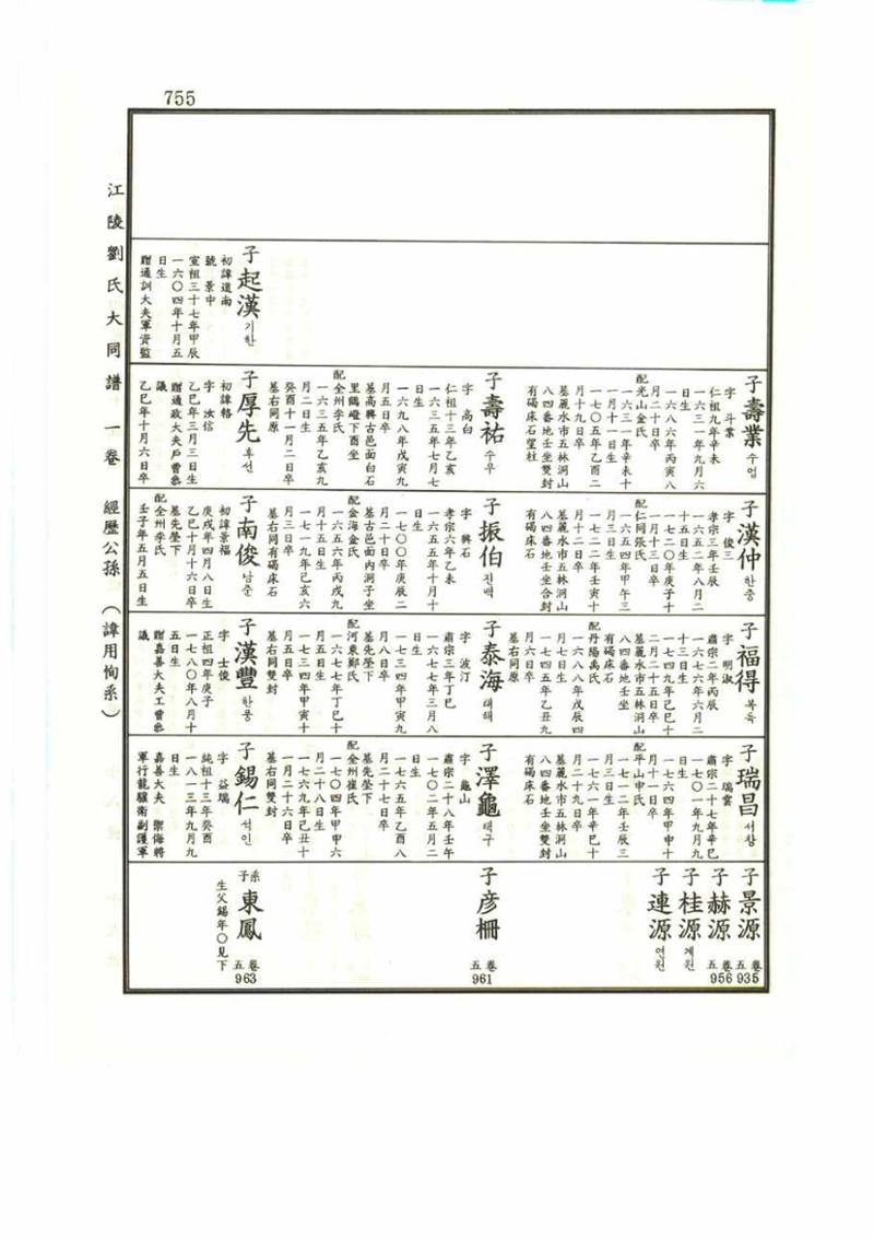 강릉유씨대동보1권 755페이지